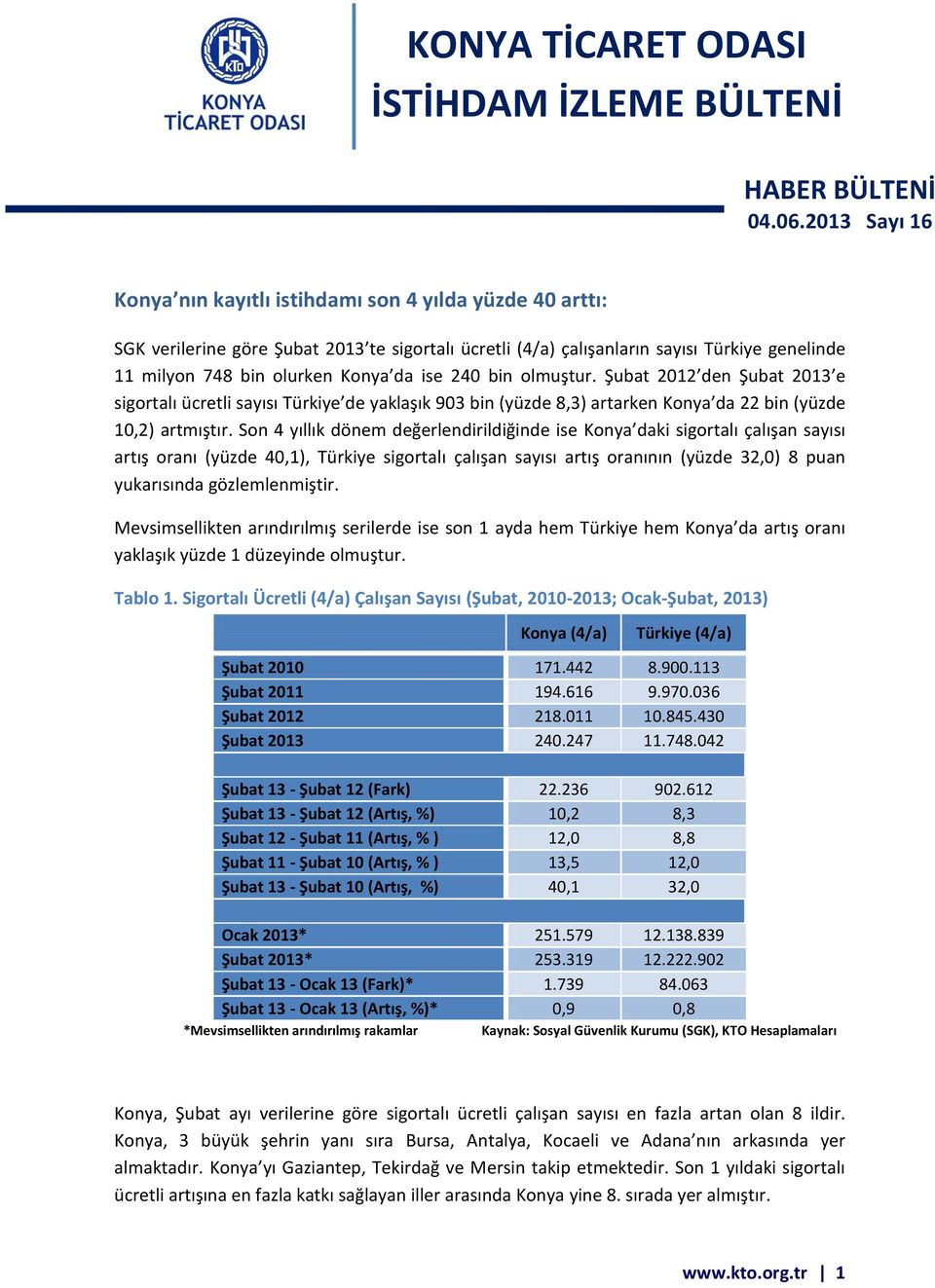 ise 240 bin olmuştur. Şubat 2012 den Şubat 2013 e sigortalı ücretli sayısı Türkiye de yaklaşık 903 bin (yüzde 8,3) artarken Konya da 22 bin (yüzde 10,2) artmıştır.