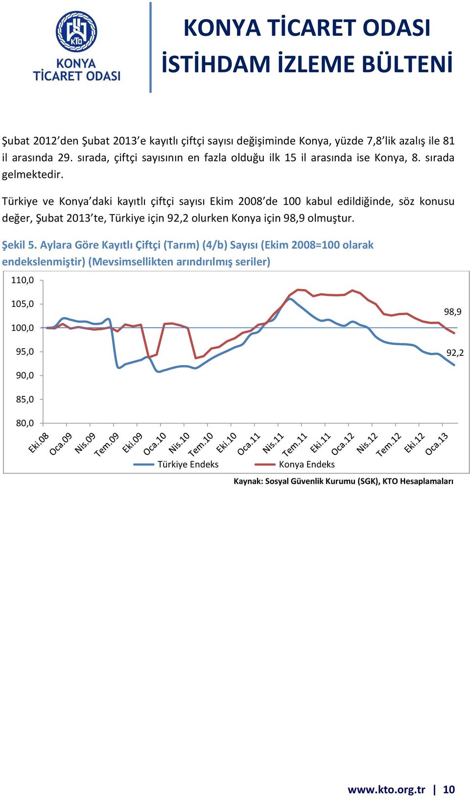 Türkiye ve Konya daki kayıtlı çiftçi sayısı Ekim 2008 de 100 kabul edildiğinde, söz konusu değer, Şubat 2013 te, Türkiye için 92,2 olurken Konya için 98,9 olmuştur.