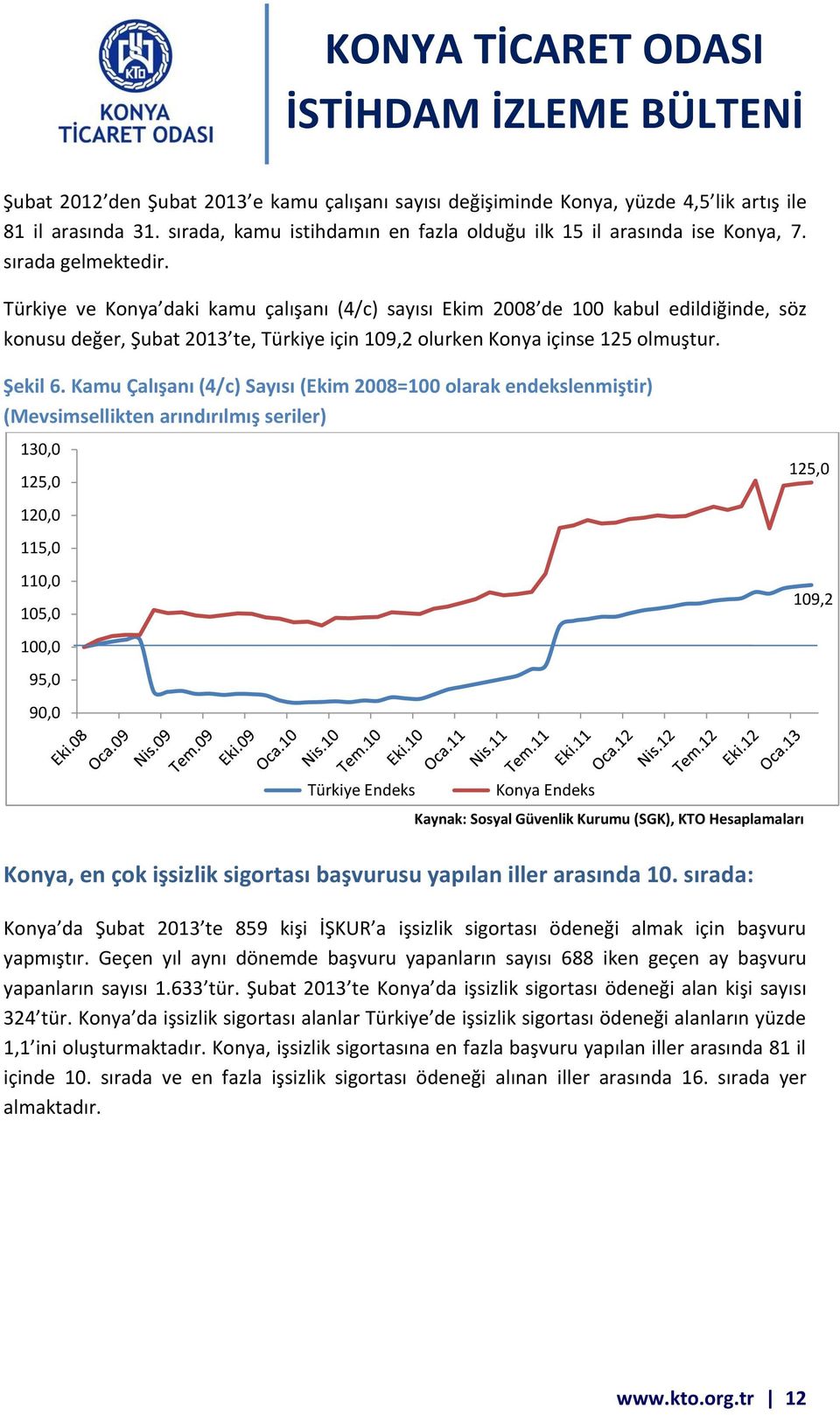 Kamu Çalışanı (4/c) Sayısı (Ekim 2008=100 olarak endekslenmiştir) (Mevsimsellikten arındırılmış seriler) 130,0 125,0 120,0 115,0 110,0 105,0 100,0 95,0 90,0 125,0 109,2 Türkiye Endeks Konya Endeks