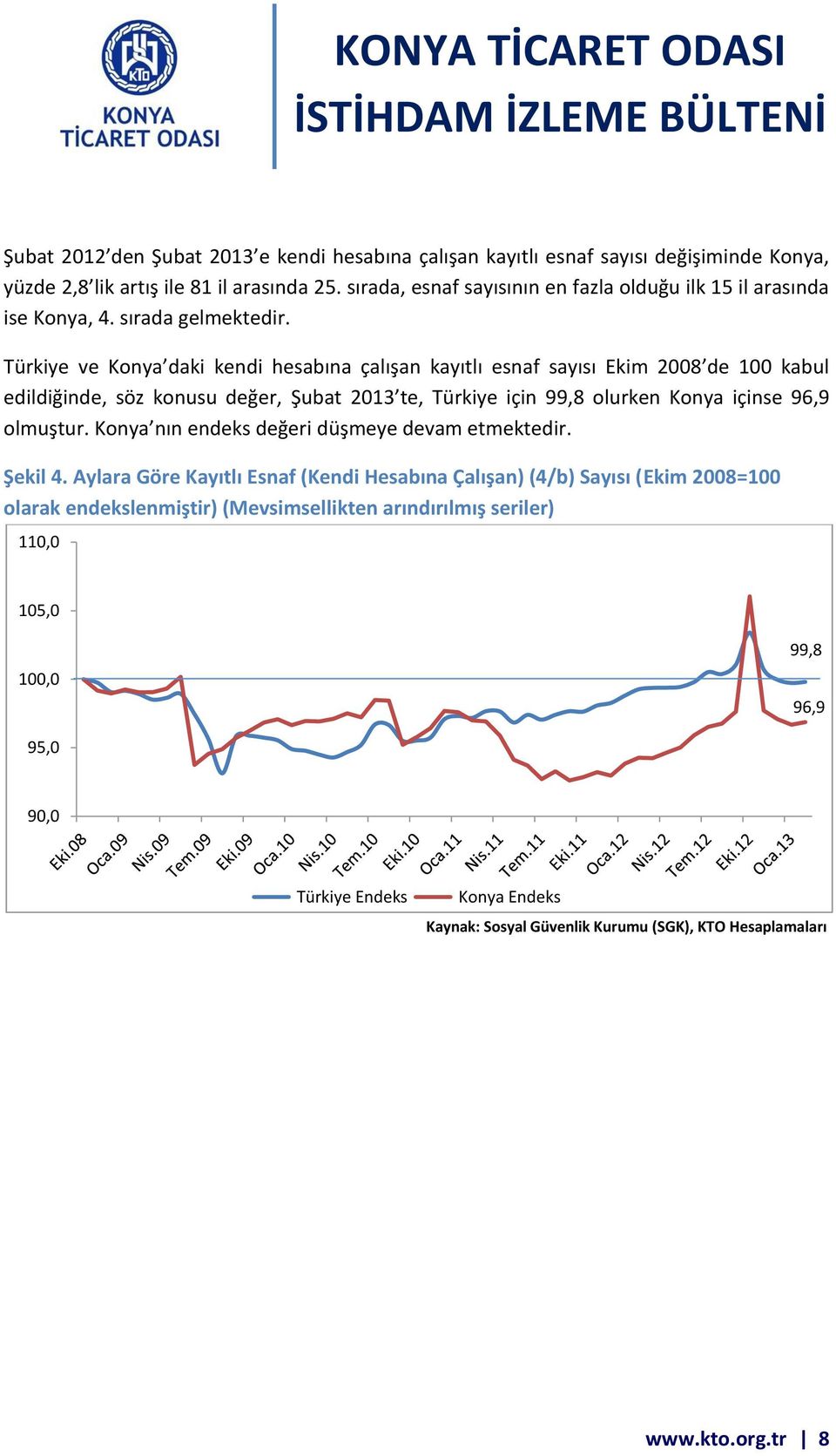 Türkiye ve Konya daki kendi hesabına çalışan kayıtlı esnaf sayısı Ekim 2008 de 100 kabul edildiğinde, söz konusu değer, Şubat 2013 te, Türkiye için 99,8 olurken Konya içinse 96,9 olmuştur.