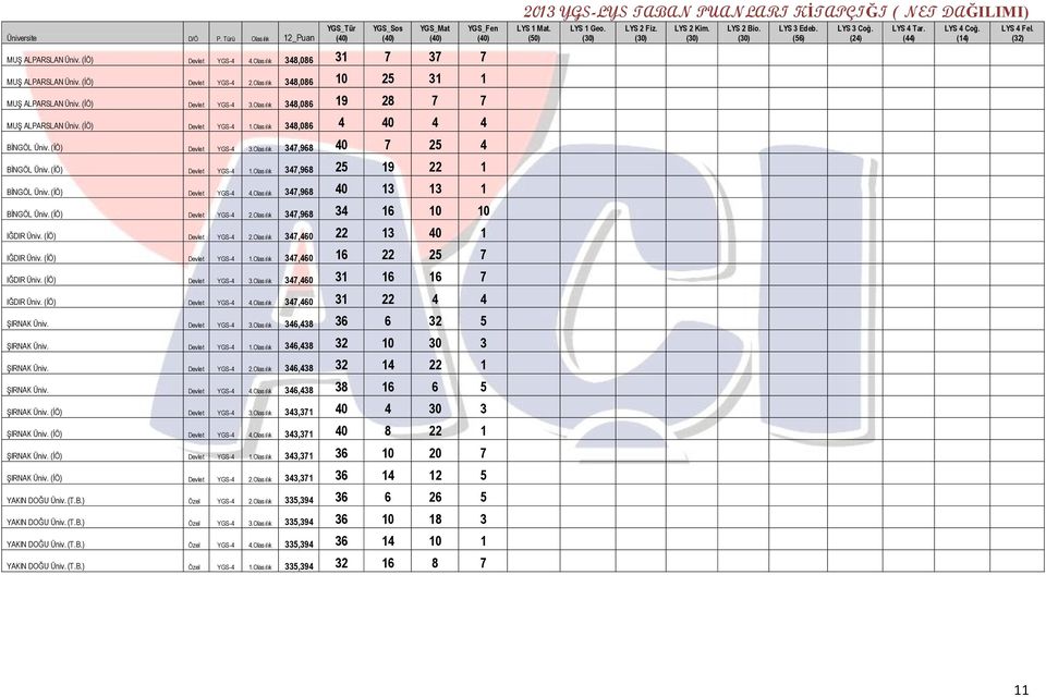 (İÖ) Devlet YGS-4 4.Olasılık 347,968 40 13 13 1 BİNGÖL Üniv. (İÖ) Devlet YGS-4 2.Olasılık 347,968 34 16 10 10 IĞDIR Üniv. (İÖ) Devlet YGS-4 2.Olasılık 347,460 22 13 40 1 IĞDIR Üniv.