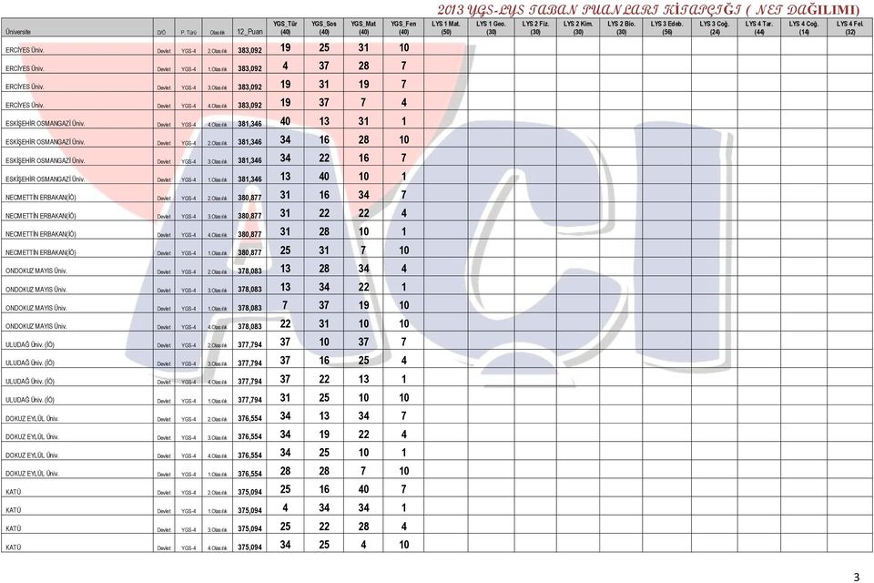 Devlet YGS-4 3.Olasılık 381,346 34 22 16 7 ESKİŞEHİR OSMANGAZİ Üniv. Devlet YGS-4 1.Olasılık 381,346 13 40 10 1 NECMETTİN ERBAKAN(İÖ) Devlet YGS-4 2.