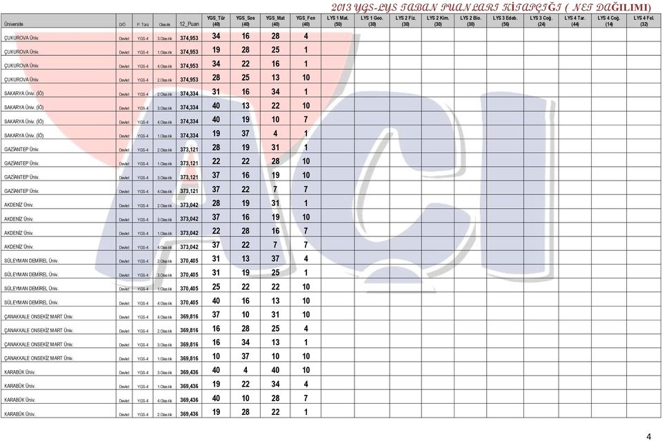 (İÖ) Devlet YGS-4 4.Olasılık 374,334 40 19 10 7 SAKARYA Üniv. (İÖ) Devlet YGS-4 1.Olasılık 374,334 19 37 4 1 GAZİANTEP Üniv. Devlet YGS-4 2.Olasılık 373,121 28 19 31 1 GAZİANTEP Üniv. Devlet YGS-4 1.Olasılık 373,121 22 22 28 10 GAZİANTEP Üniv.
