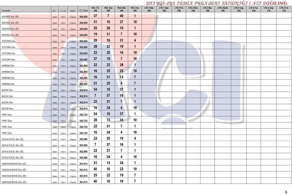 Devlet YGS-4 4.Olasılık 363,605 37 19 7 10 HARRAN Üniv. Devlet YGS-4 3.Olasılık 363,493 22 22 28 1 HARRAN Üniv. Devlet YGS-4 1.Olasılık 363,493 16 25 25 10 HARRAN Üniv. Devlet YGS-4 2.