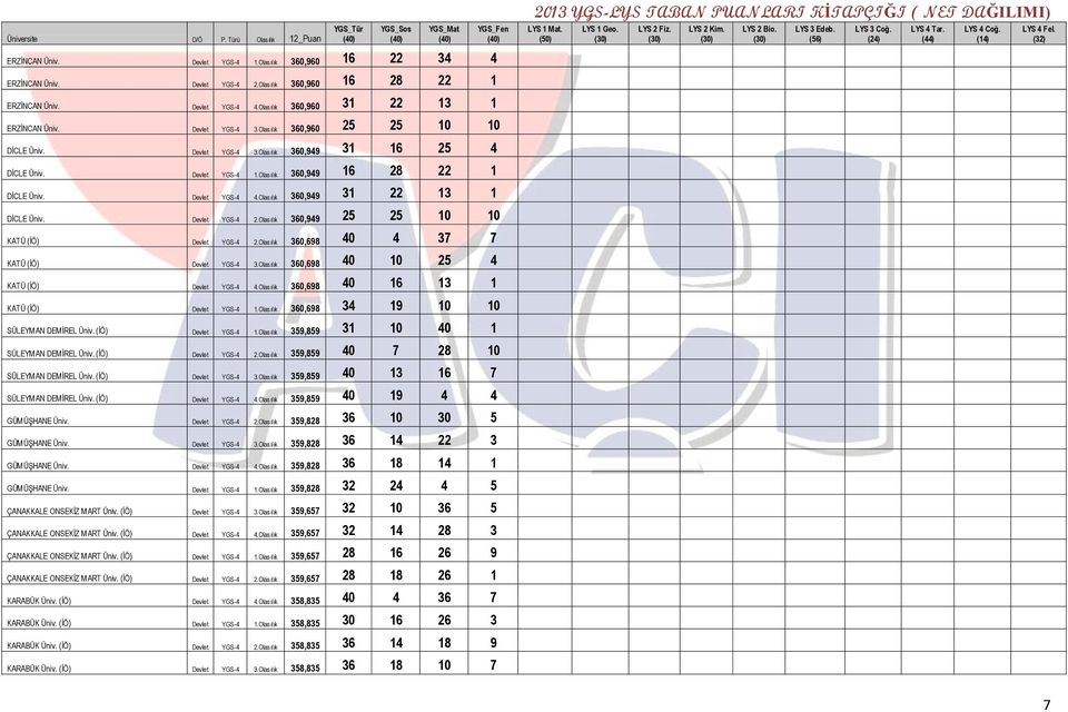 Olasılık 360,949 31 22 13 1 DİCLE Üniv. Devlet YGS-4 2.Olasılık 360,949 25 25 10 10 KATÜ (İÖ) Devlet YGS-4 2.Olasılık 360,698 40 4 37 7 KATÜ (İÖ) Devlet YGS-4 3.
