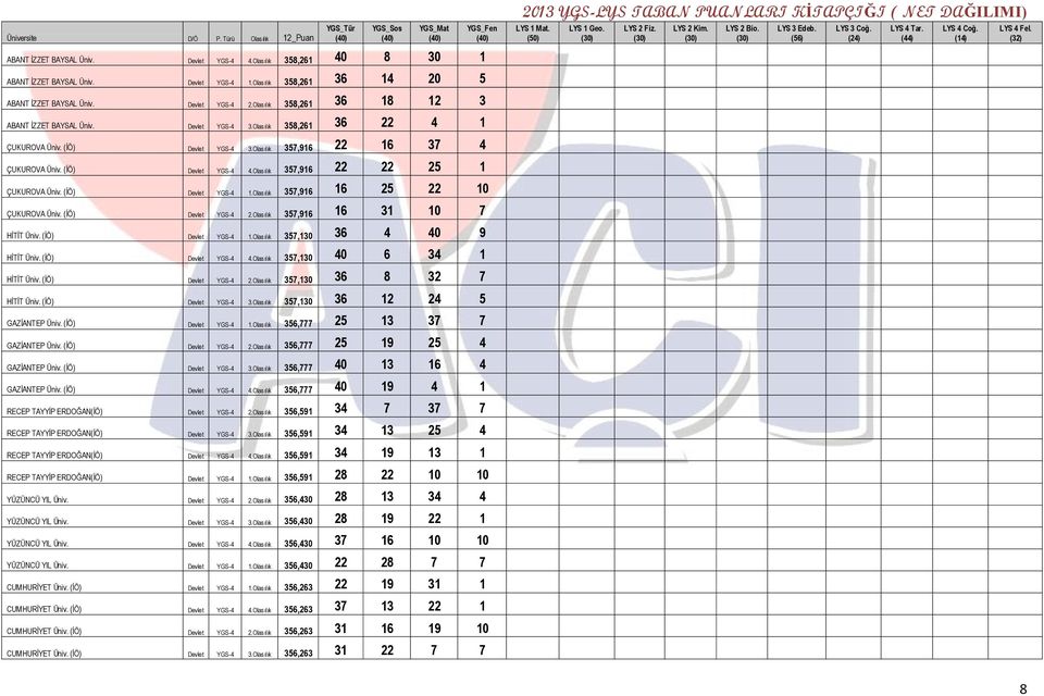 Olasılık 357,916 22 22 25 1 ÇUKUROVA Üniv. (İÖ) Devlet YGS-4 1.Olasılık 357,916 16 25 22 10 ÇUKUROVA Üniv. (İÖ) Devlet YGS-4 2.Olasılık 357,916 16 31 10 7 HİTİT Üniv. (İÖ) Devlet YGS-4 1.Olasılık 357,130 36 4 40 9 HİTİT Üniv.