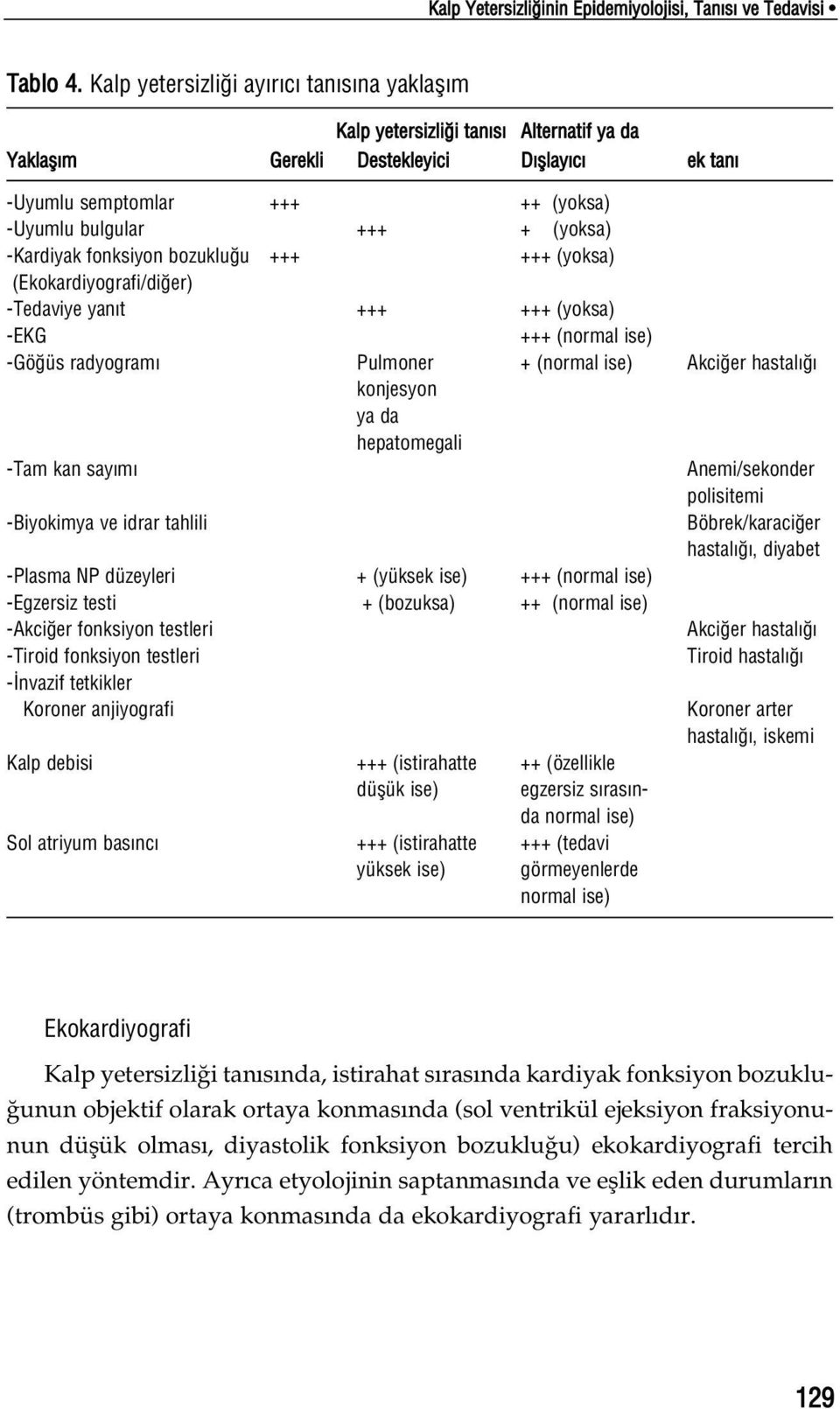 -Kardiyak fonksiyon bozuklu u +++ +++ (yoksa) (Ekokardiyografi/di er) -Tedaviye yan t +++ +++ (yoksa) -EKG +++ (normal ise) -Gö üs radyogram Pulmoner + (normal ise) Akci er hastal konjesyon ya da