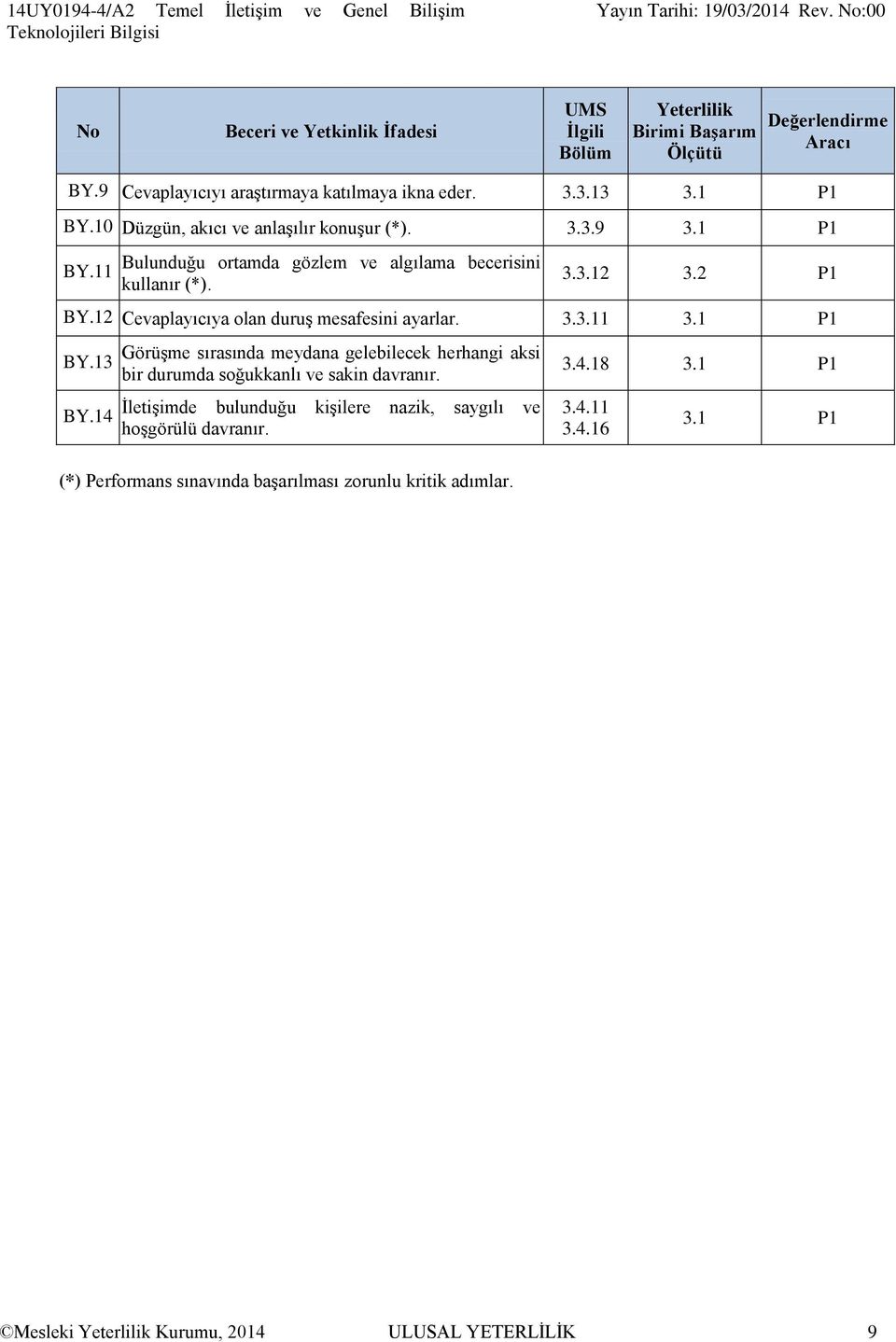 3.3.12 3.2 P1 BY.12 Cevaplayıcıya olan duruş mesafesini ayarlar. 3.3.11 3.1 P1 BY.13 BY.14 Görüşme sırasında meydana gelebilecek herhangi aksi bir durumda soğukkanlı ve sakin davranır.