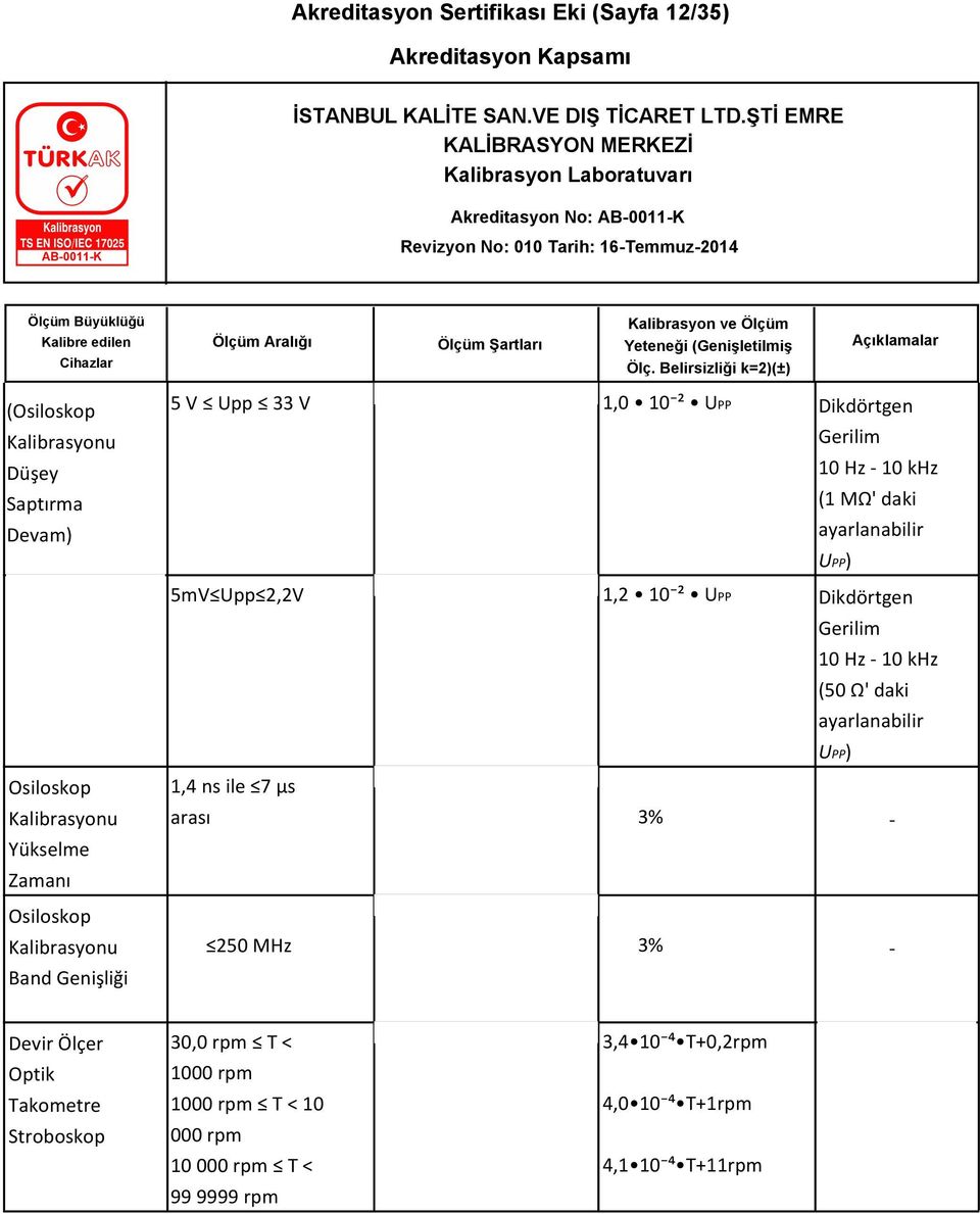 Gerilim 10 Hz - 10 khz (50 Ω' daki ayarlanabilir 1,4 ns ile 7 µs arası 3% - 250 MHz 3% - UPP) Devir Ölçer Optik Takometre