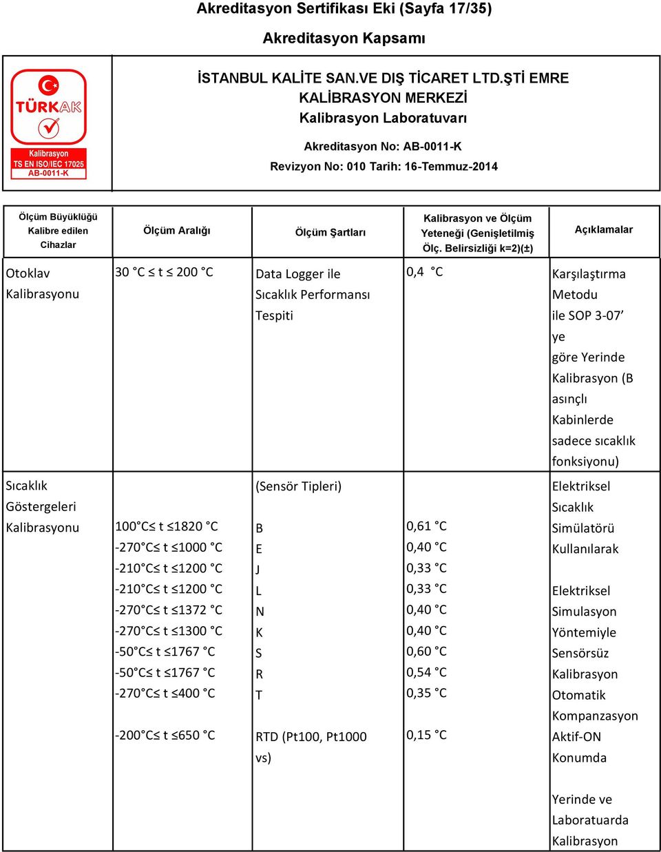 Kullanılarak -210 C t 1200 C J 0,33 C -210 C t 1200 C L 0,33 C Elektriksel -270 C t 1372 C N 0,40 C Simulasyon -270 C t 1300 C K 0,40 C Yöntemiyle -50 C t 1767 C S