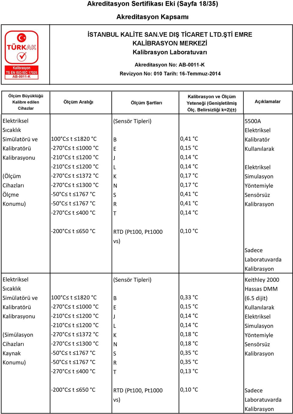 Elektriksel Simulasyon Yöntemiyle Sensörsüz -200 C t 650 C RTD (Pt100, Pt1000 0,10 C vs) Sadece Laboratuvarda Elektriksel (Sensör Tipleri) Keithley 2000 Sıcaklık Simülatörü ve Kalibratörü (Simülasyon