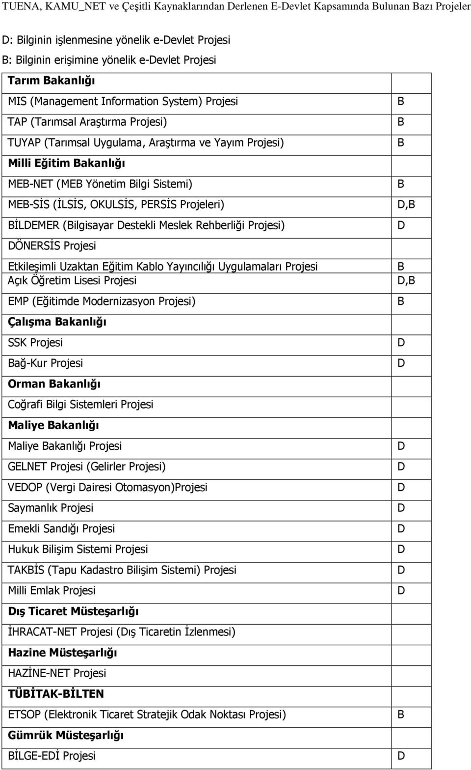 OKULSĐS, PERSĐS Projeleri) ĐLEMER (ilgisayar estekli Meslek Rehberliği Projesi) ÖNERSĐS Projesi Etkileşimli Uzaktan Eğitim Kablo Yayıncılığı Uygulamaları Projesi Açık Öğretim Lisesi Projesi EMP