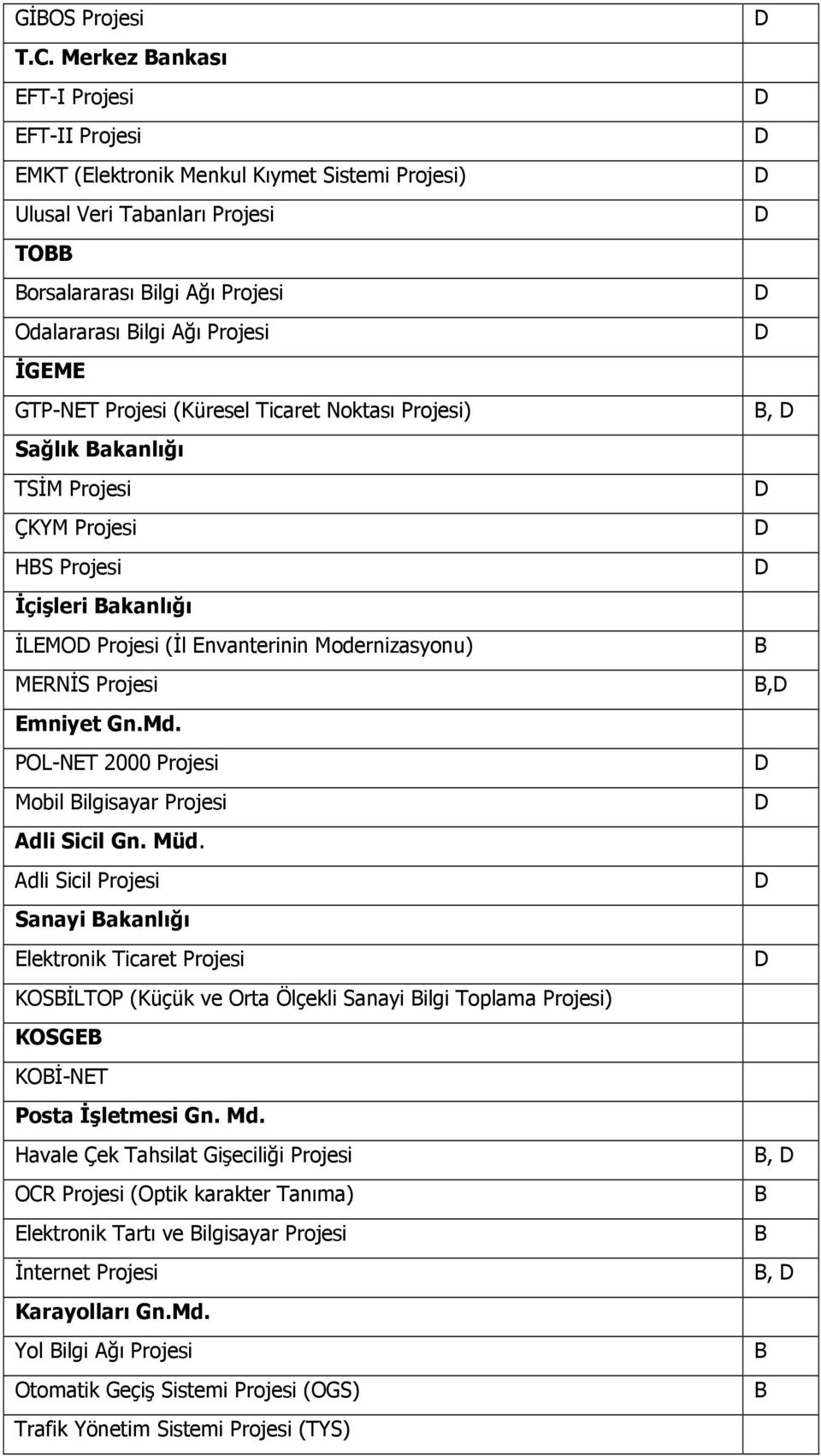 Projesi (Küresel Ticaret Noktası Projesi) Sağlık akanlığı TSĐM Projesi ÇKYM Projesi HS Projesi Đçişleri akanlığı ĐLEMO Projesi (Đl Envanterinin Modernizasyonu) MERNĐS Projesi Emniyet Gn.Md.