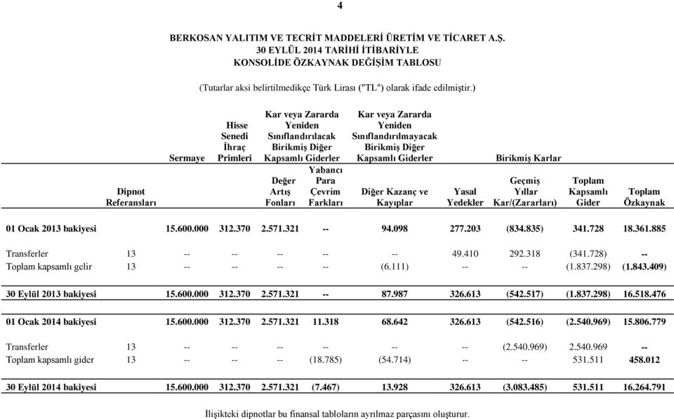 Yeniden Sınıflandırılmayacak Birikmiş Diğer Kapsamlı Giderler Diğer Kazanç ve Kayıplar Yasal Yedekler Birikmiş Karlar Geçmiş Yıllar Kar/(Zararları) Toplam Kapsamlı Gider Toplam Özkaynak 01 Ocak 2013