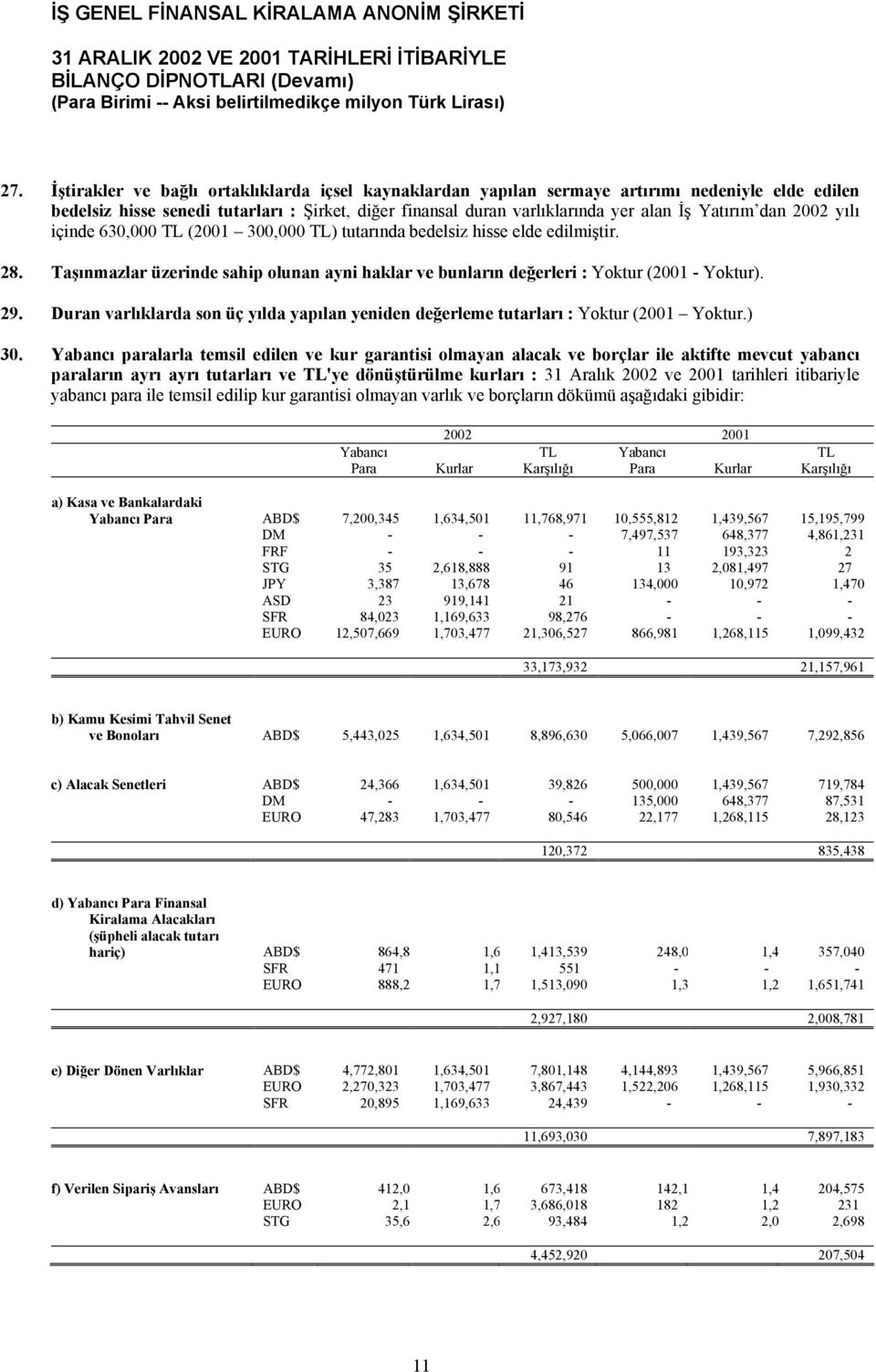 dan 2002 yılı içinde 630,000 TL (2001 300,000 TL) tutarında bedelsiz hisse elde edilmiştir. 28. Taşınmazlar üzerinde sahip olunan ayni haklar ve bunların değerleri : Yoktur (2001 - Yoktur). 29.