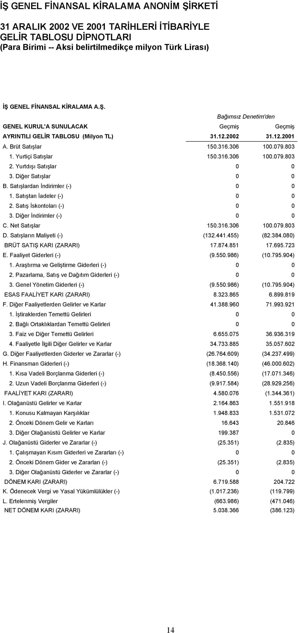 Diğer İndirimler (-) 0 0 C. Net Satışlar 150.316.306 100.079.803 D. Satışların Maliyeti (-) (132.441.455) (82.384.080) BRÜT SATIŞ KARI (ZARARI) 17.874.851 17.695.723 E. Faaliyet Giderleri (-) (9.550.