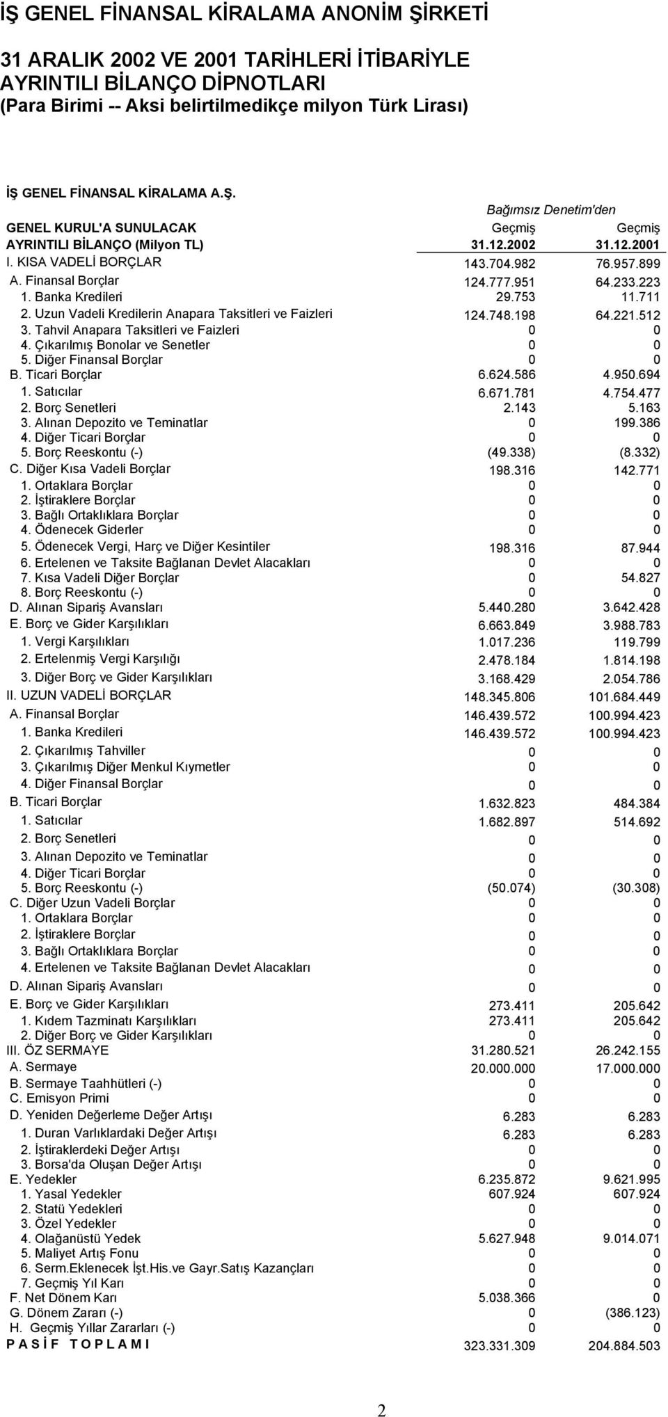 Tahvil Anapara Taksitleri ve Faizleri 0 0 4. Çıkarılmış Bonolar ve Senetler 0 0 5. Diğer Finansal Borçlar 0 0 B. Ticari Borçlar 6.624.586 4.950.694 1. Satıcılar 6.671.781 4.754.477 2.