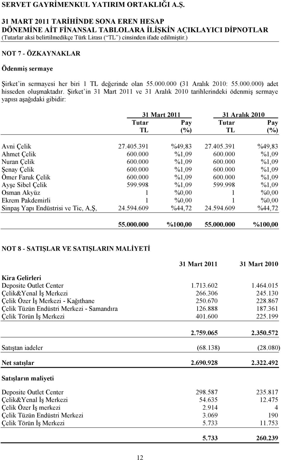 391 %49,83 27.405.391 %49,83 Ahmet Çelik 600.000 %1,09 600.000 %1,09 Nuran Çelik 600.000 %1,09 600.000 %1,09 Şenay Çelik 600.000 %1,09 600.000 %1,09 Ömer Faruk Çelik 600.000 %1,09 600.000 %1,09 Ayşe Sibel Çelik 599.