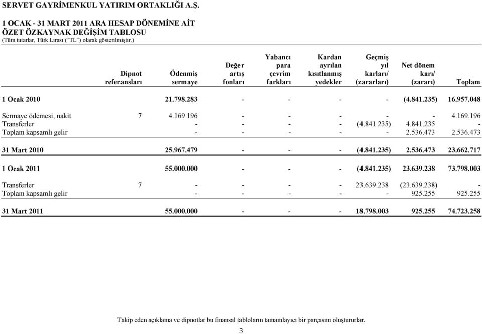 21.798.283 - - - - (4.841.235) 16.957.048 Sermaye ödemesi, nakit 7 4.169.196 - - - - - 4.169.196 Transferler - - - - (4.841.235) 4.841.235 - Toplam kapsamlı gelir - - - - - 2.536.473 2.536.473 31 Mart 2010 25.