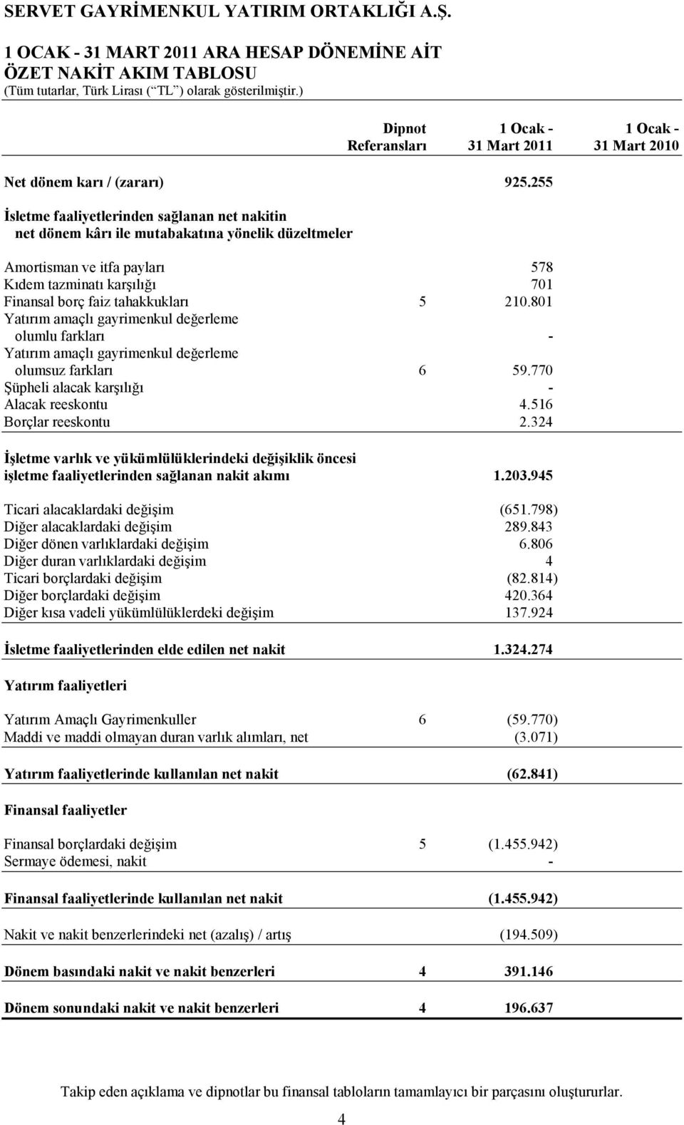 255 Đsletme faaliyetlerinden sağlanan net nakitin net dönem kârı ile mutabakatına yönelik düzeltmeler Amortisman ve itfa payları 578 Kıdem tazminatı karşılığı 701 Finansal borç faiz tahakkukları 5