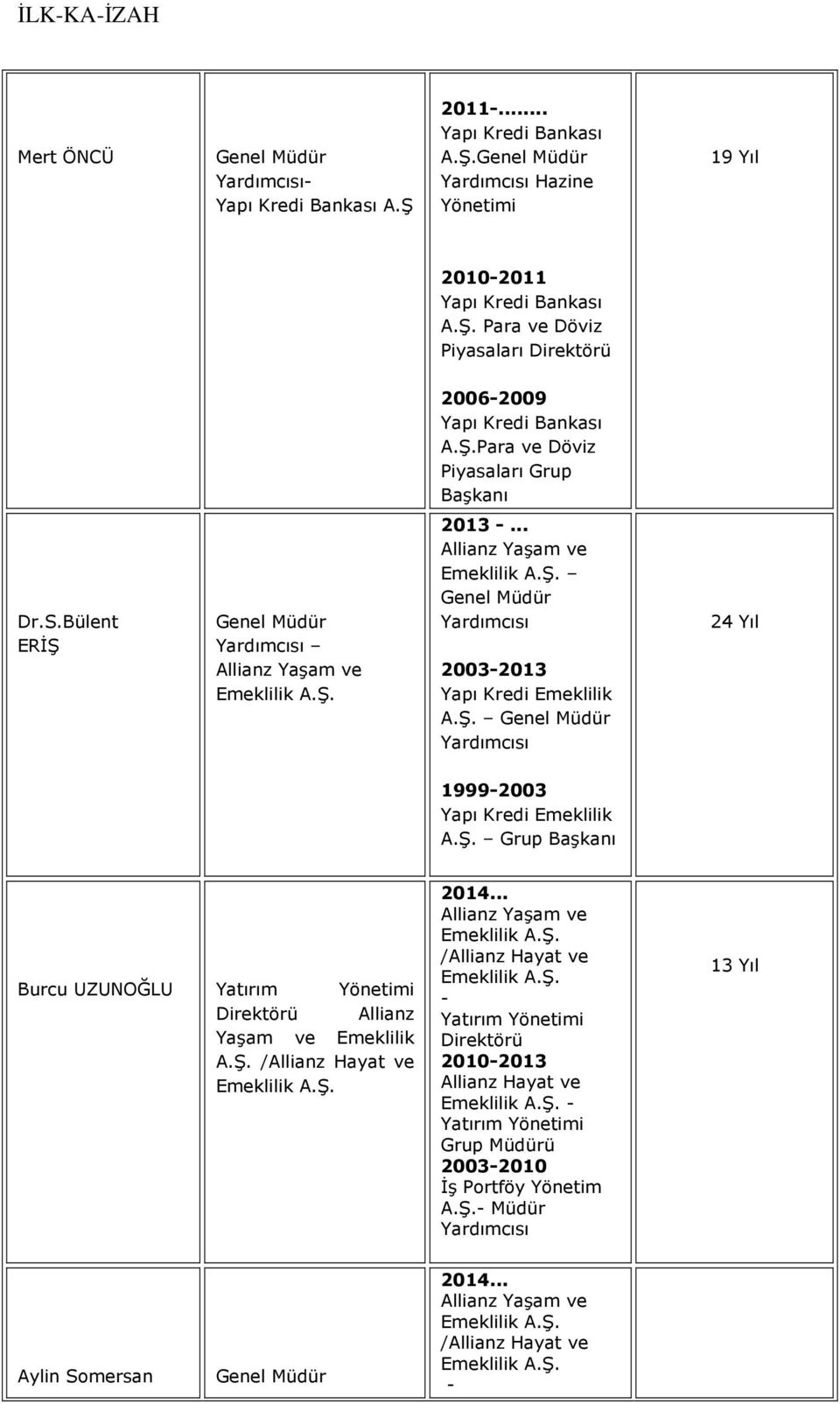 Ş. Genel Müdür Yardımcısı 24 Yıl 1999-2003 Yapı Kredi Emeklilik A.Ş. Grup Başkanı Burcu UZUNOĞLU Yatırım Yönetimi Direktörü Allianz Yaşam ve Emeklilik A.Ş. /Allianz Hayat ve Emeklilik A.Ş. 2014.