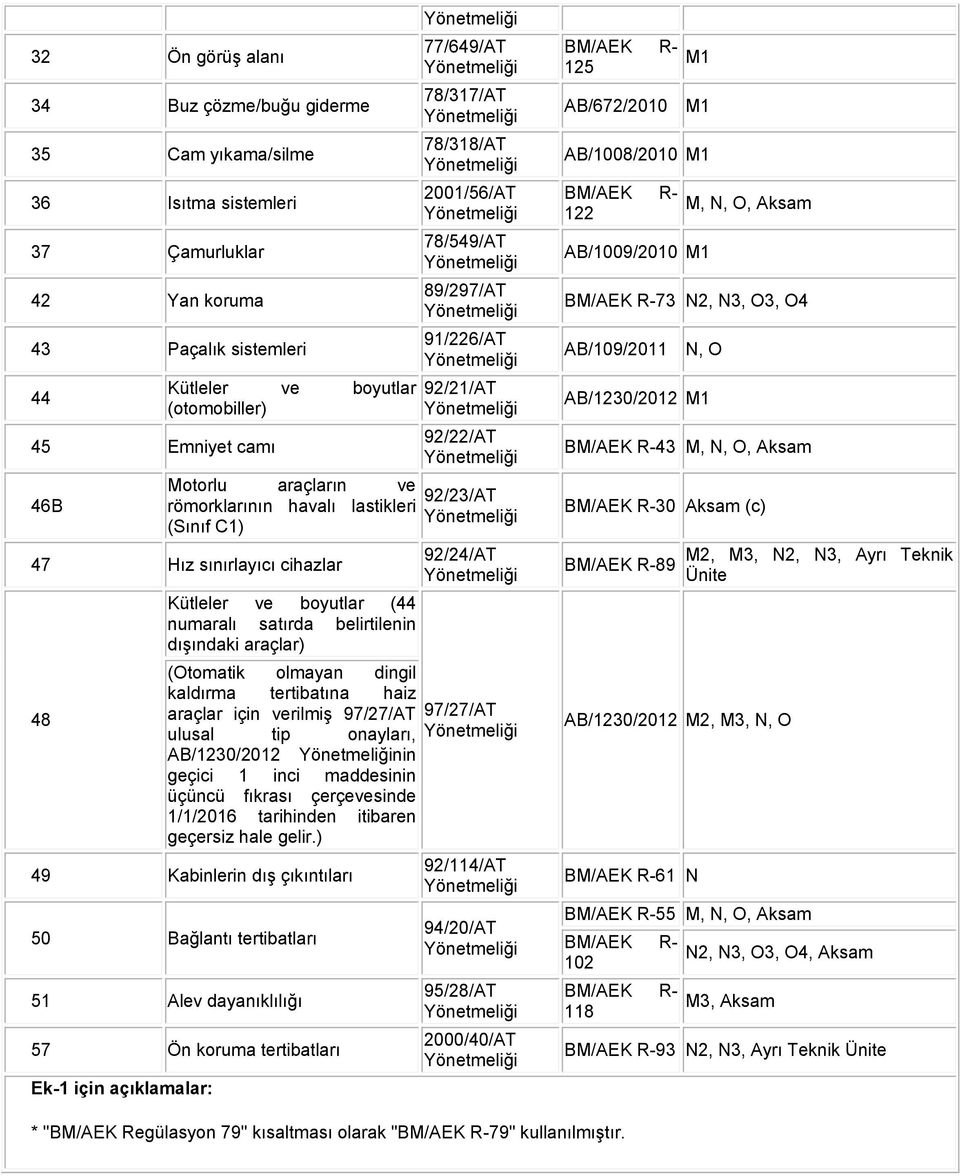 kaldırma tertibatına haiz araçlar için verilmiş 97/27/AT ulusal tip onayları, AB/1230/2012 nin geçici 1 inci maddesinin üçüncü fıkrası çerçevesinde 1/1/2016 tarihinden itibaren geçersiz hale gelir.