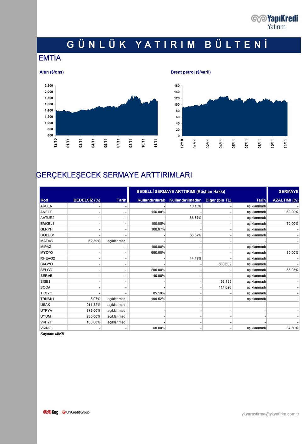 (%) AKSEN - - - 10.13% - açıklanmadı - ANELT - - 150.00% - - açıklanmadı 60.00% AVTUR2 - - - 66.67% - açıklanmadı - EMKEL1 - - 100.00% - - açıklanmadı 70.00% GLRYH - - 166.