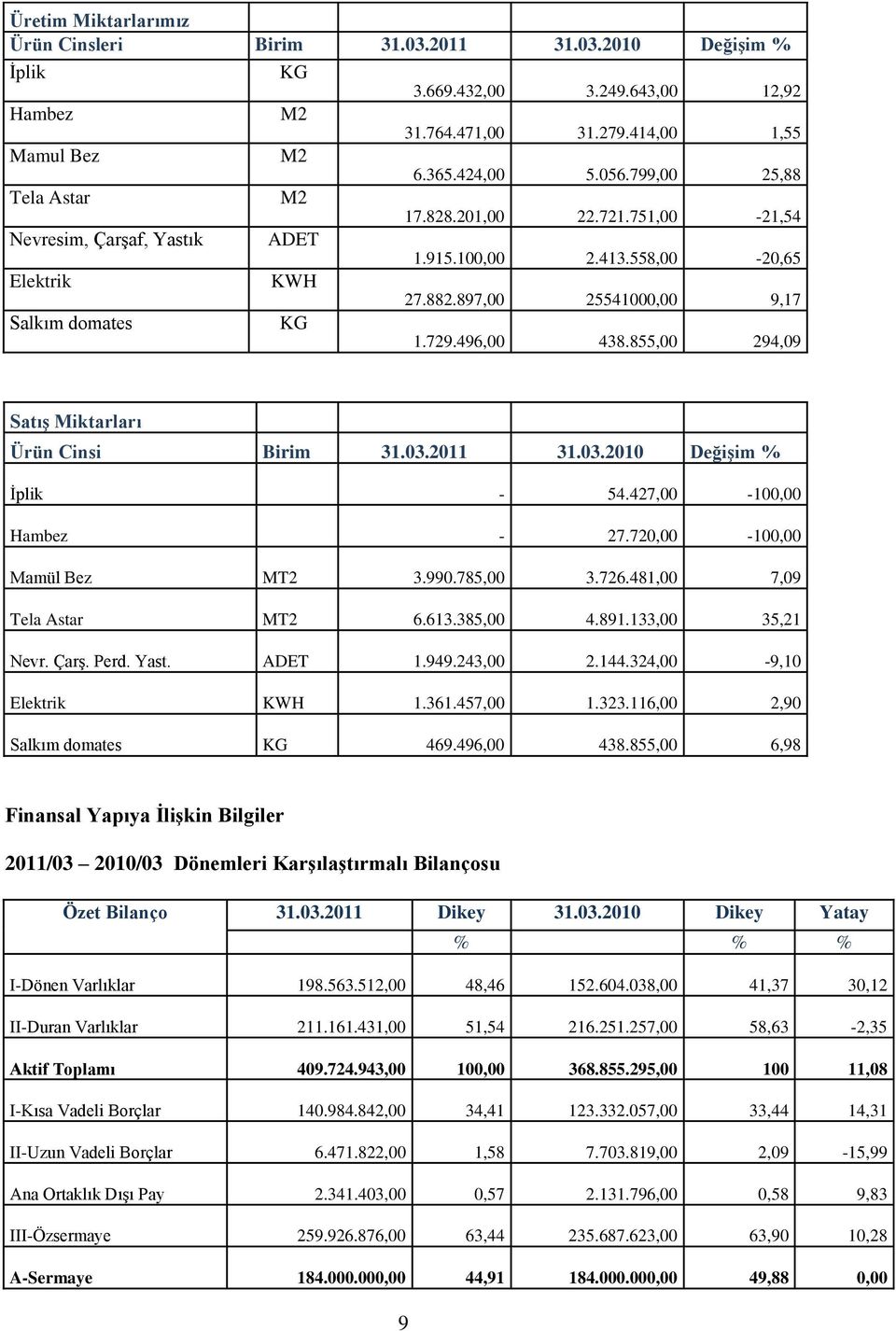 496,00 438.855,00 294,09 Satış Miktarları Ürün Cinsi Birim 31.03.2011 31.03.2010 Değişim % Ġplik - 54.427,00-100,00 Hambez - 27.720,00-100,00 Mamül Bez MT2 3.990.785,00 3.726.