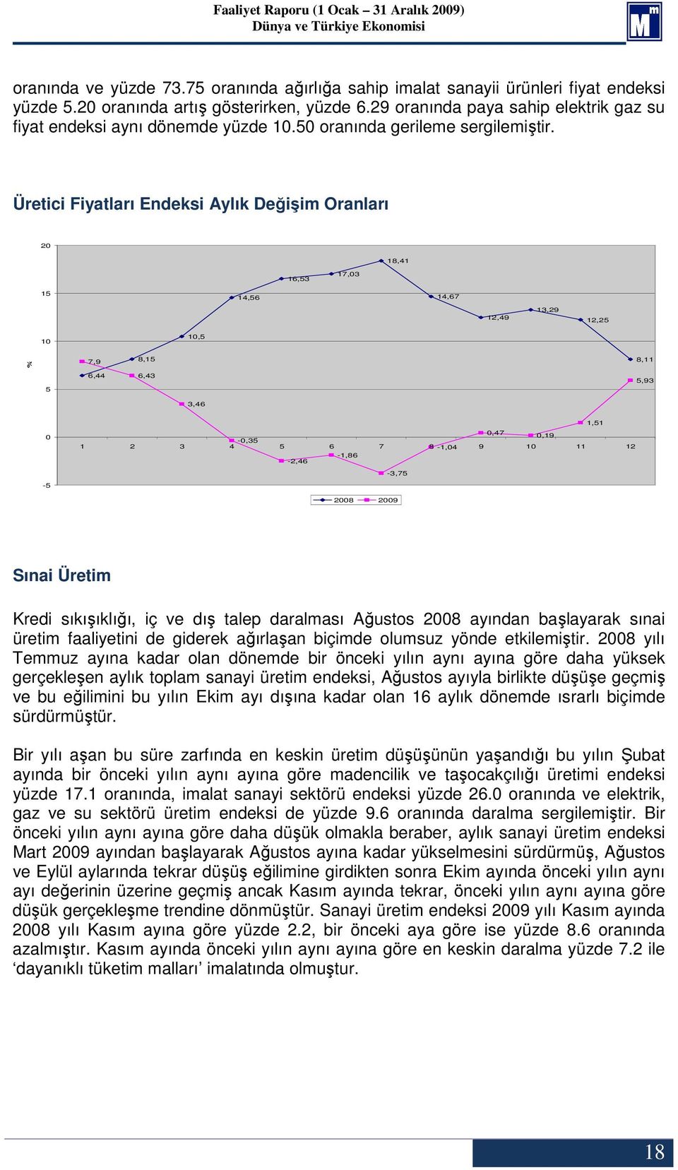 Üretici Fiyatları Endeksi Aylık Değişim Oranları 20 18,41 16,53 17,03 15 14,56 14,67 12,49 13,29 12,25 10 10,5 % 7,9 8,15 8,11 5 6,44 6,43 5,93 3,46 0-5 1,51 0,47 0,19-0,35 1 2 3 4 5 6 7 8-1,04 9 10