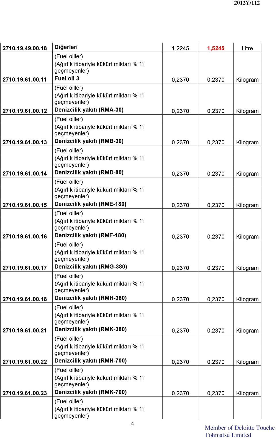 19.61.00.17 Denizcilik yakıtı (RMG-380) 0,2370 0,2370 Kilogram 2710.19.61.00.18 Denizcilik yakıtı (RMH-380) 0,2370 0,2370 Kilogram 2710.19.61.00.21 Denizcilik yakıtı (RMK-380) 0,2370 0,2370 Kilogram 2710.