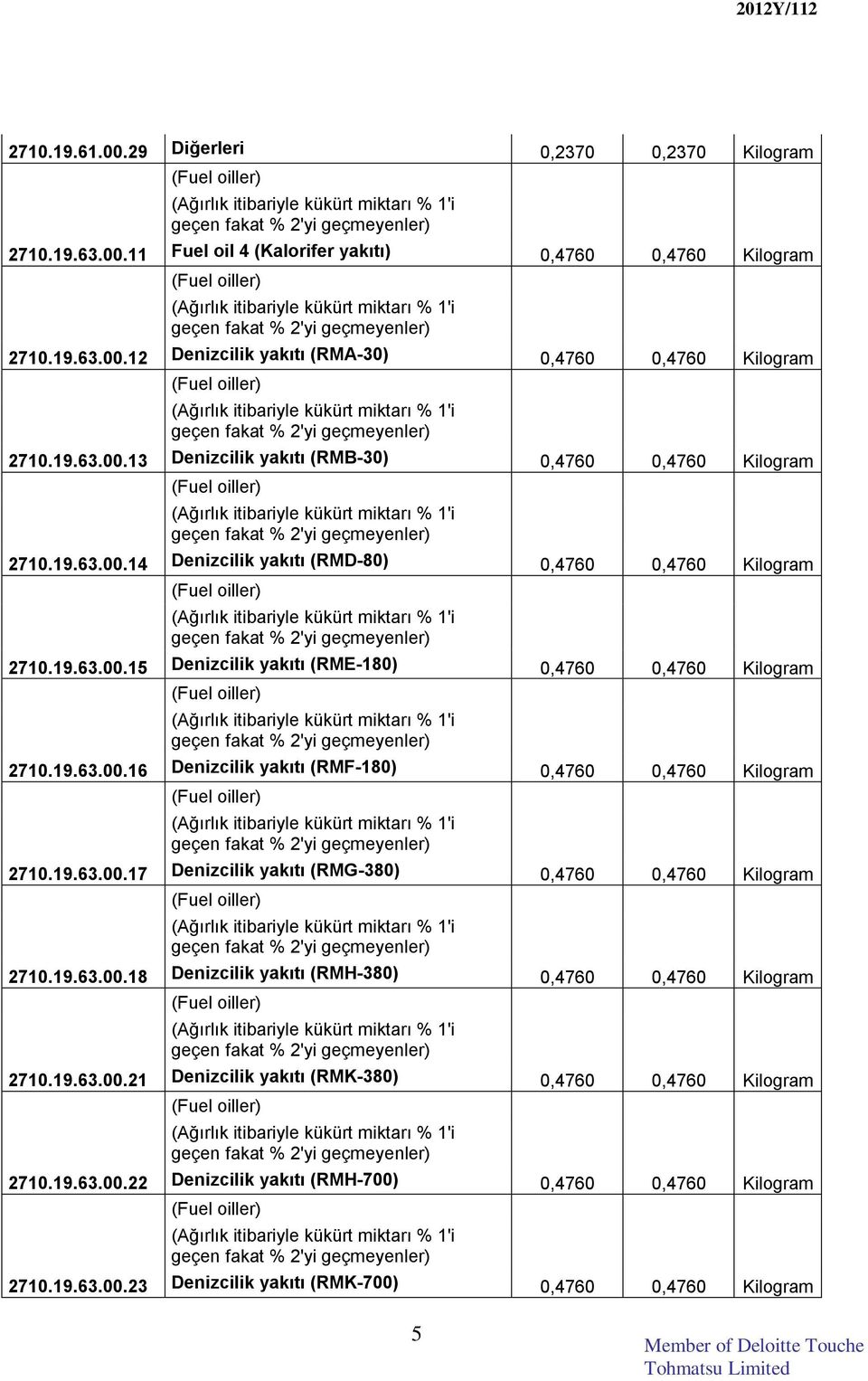 19.63.00.16 Denizcilik yakıtı (RMF-180) 0,4760 0,4760 Kilogram geçen fakat % 2'yi 2710.19.63.00.17 Denizcilik yakıtı (RMG-380) 0,4760 0,4760 Kilogram geçen fakat % 2'yi 2710.19.63.00.18 Denizcilik yakıtı (RMH-380) 0,4760 0,4760 Kilogram geçen fakat % 2'yi 2710.