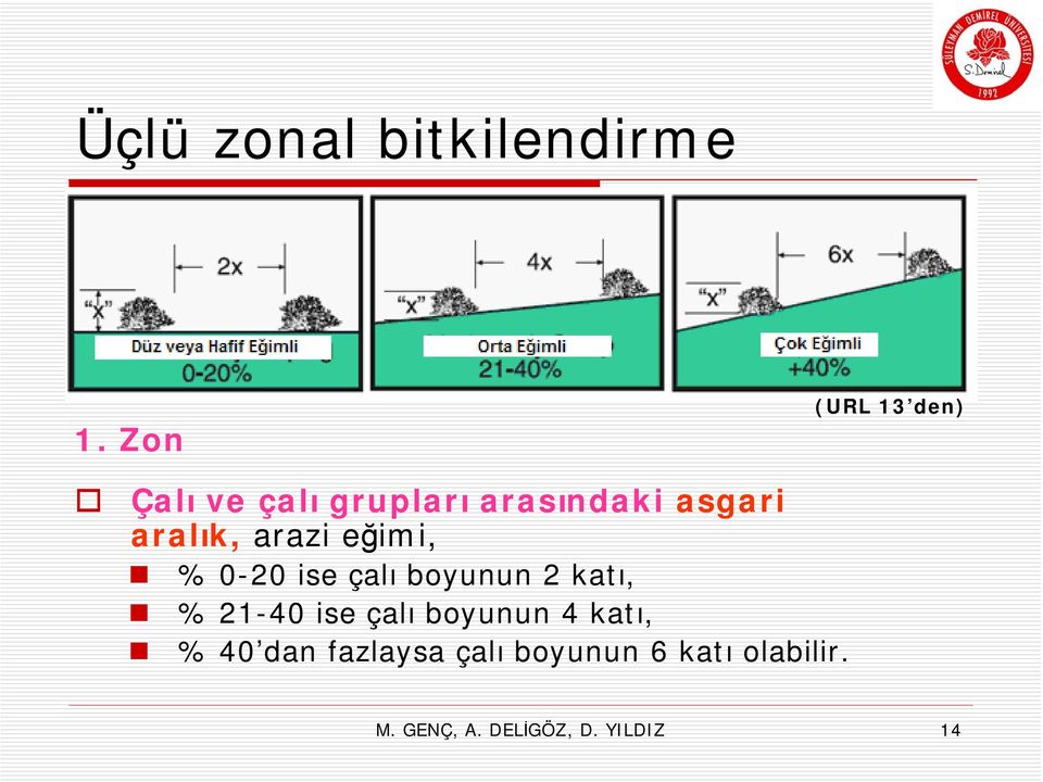 aralık, arazi eğimi, % 0-20 ise çalı boyunun 2 katı, % 21-40