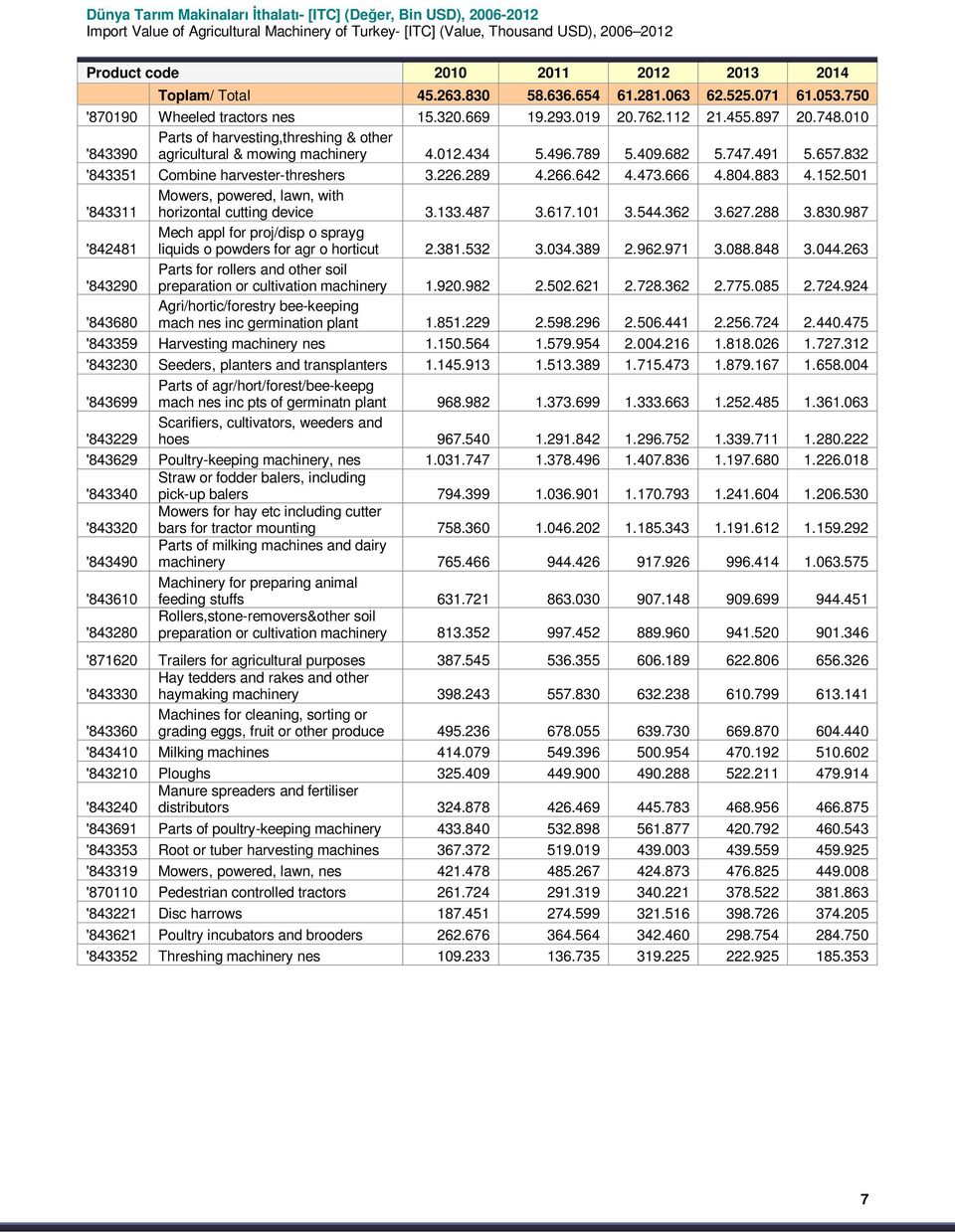 010 Parts of harvesting,threshing & other '843390 agricultural & mowing machinery 4.012.434 5.496.789 5.409.682 5.747.491 5.657.832 '843351 Combine harvester-threshers 3.226.289 4.266.642 4.473.666 4.