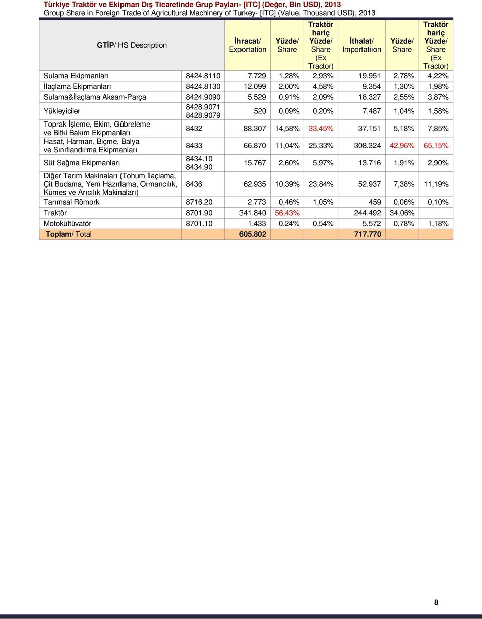 729 1,28% 2,93% 19.951 2,78% 4,22% laçlama Ekipmanlar 8424.8130 12.099 2,00% 4,58% 9.354 1,30% 1,98% Sulama& laçlama Aksam-Parça 8424.9090 5.529 0,91% 2,09% 18.327 2,55% 3,87% Yükleyiciler 8428.