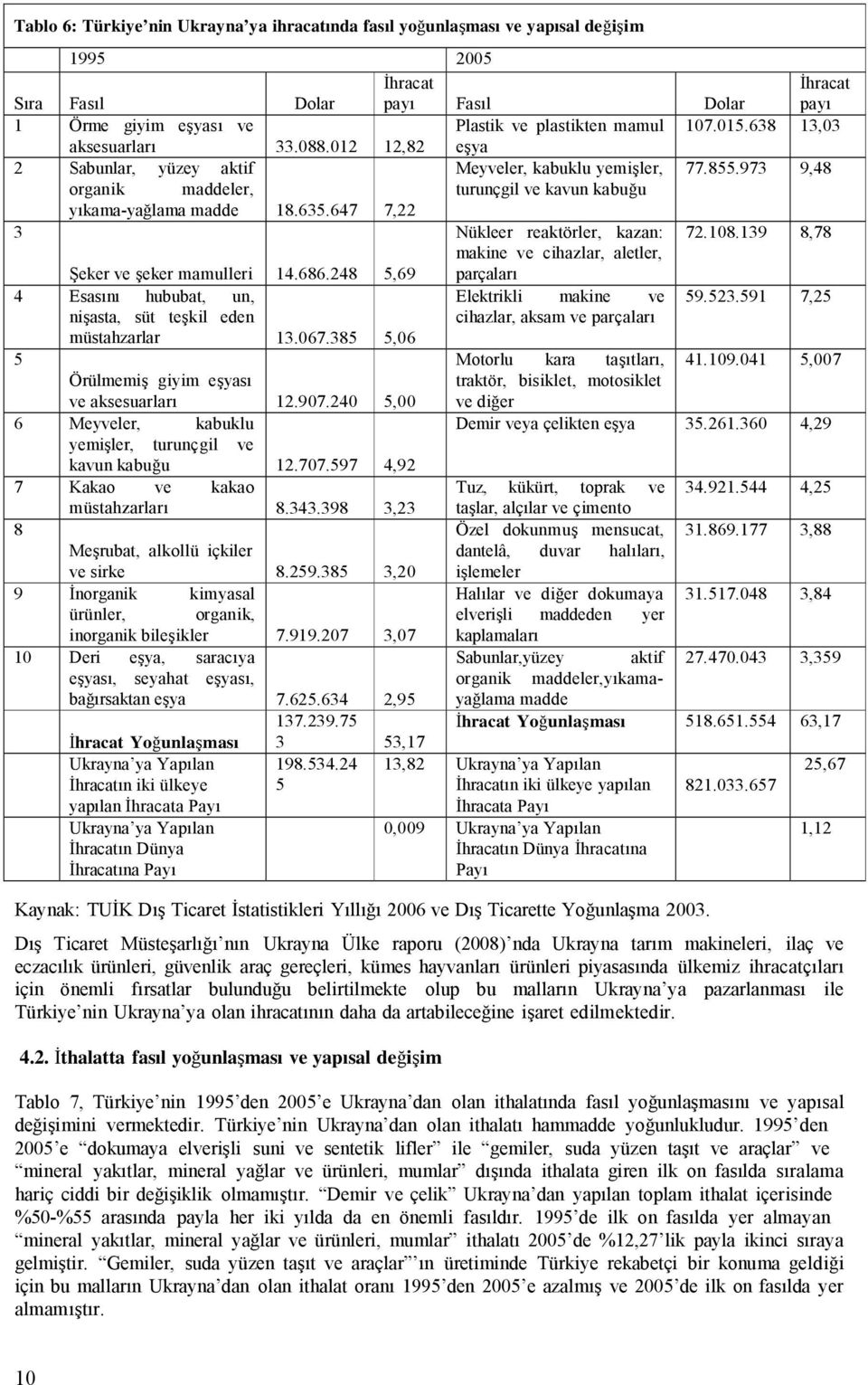 647 7,22 3 Nükleer reaktörler, kazan: 72.108.139 8,78 makine ve cihazlar, aletler, Şeker ve şeker mamulleri 14.686.248 5,69 parçaları 4 Esasını hububat, un, Elektrikli makine ve 59.523.