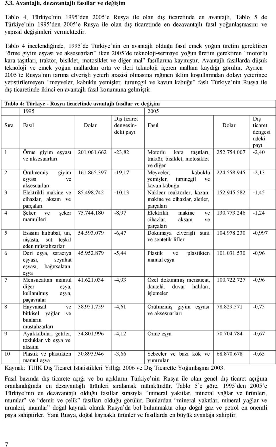 Tablo 4 incelendiğinde, 1995 de Türkiye nin en avantajlı olduğu fasıl emek yoğun üretim gerektiren örme giyim sı ve aksesuarları iken 2005 de teknolojisermaye yoğun üretim gerektiren motorlu kara