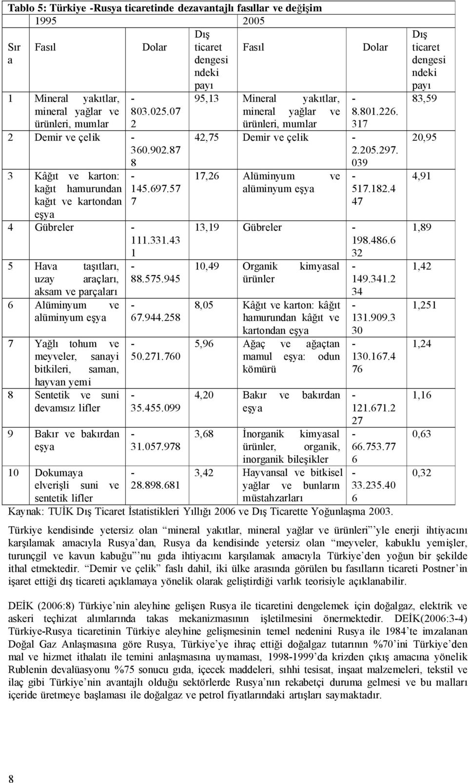 43 1 5 Hava taşıtları, uzay araçları, aksam ve parçaları 6 Alüminyum ve alüminyum 7 Yağlı tohum ve meyveler, sanayi bitkileri, saman, hayvan yemi 8 Sentetik ve suni devamsız lifler 88.575.945 67.944.