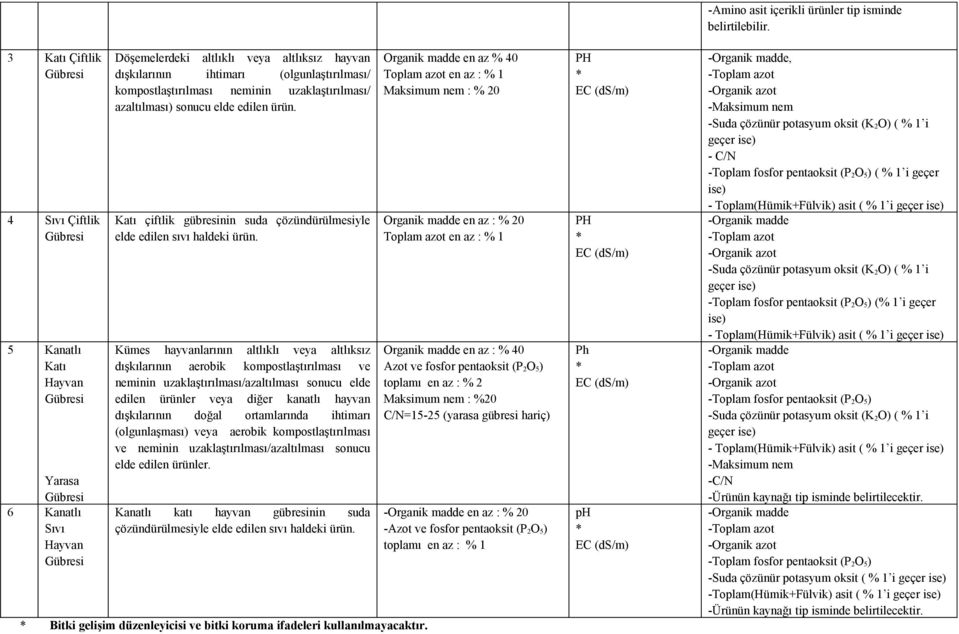 Kümes hayvanlarının altlıklı veya altlıksız dışkılarının aerobik kompostlaştırılması ve neminin uzaklaştırılması/azaltılması sonucu elde edilen ürünler veya diğer kanatlı hayvan dışkılarının doğal