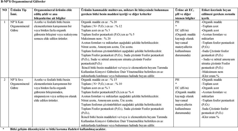 bir veya birden fazla organik gübrenin bileşimi veya reaksiyonu sonucu elde edilen ürünler.