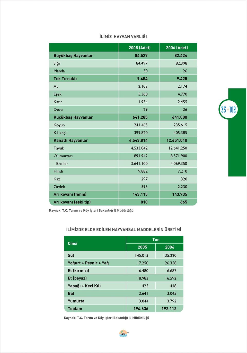900 - Broiler 3.641.100 4.069.350 Hindi 9.882 7.210 Kaz 297 320 Ördek 593 2.230 Ar kovan (fenni) 143.115 143.735 Ar kovan (eski tip) 810 665 Kaynak: T.C.