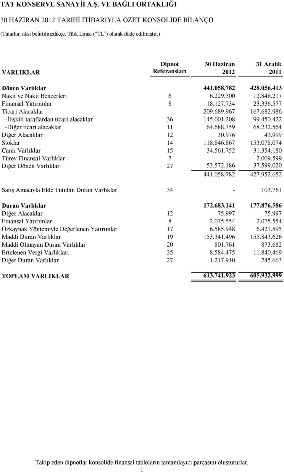 577 Ticari Alacaklar 209.689.967 167.682.986 -İlişkili taraflardan ticari alacaklar 36 145.001.208 99.450.422 -Diğer ticari alacaklar 11 64.688.759 68.232.564 Diğer Alacaklar 12 30.976 43.