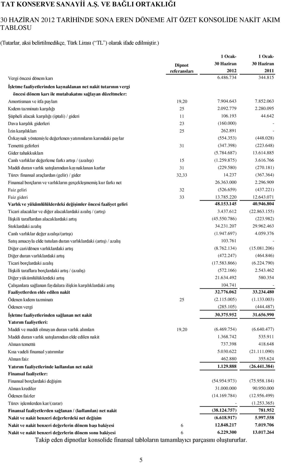 815 İşletme faaliyetlerinden kaynaklanan net nakit tutarının vergi öncesi dönem karı ile mutabakatını sağlayan düzeltmeler: Amortisman ve itfa payları 19,20 7.904.643 7.852.