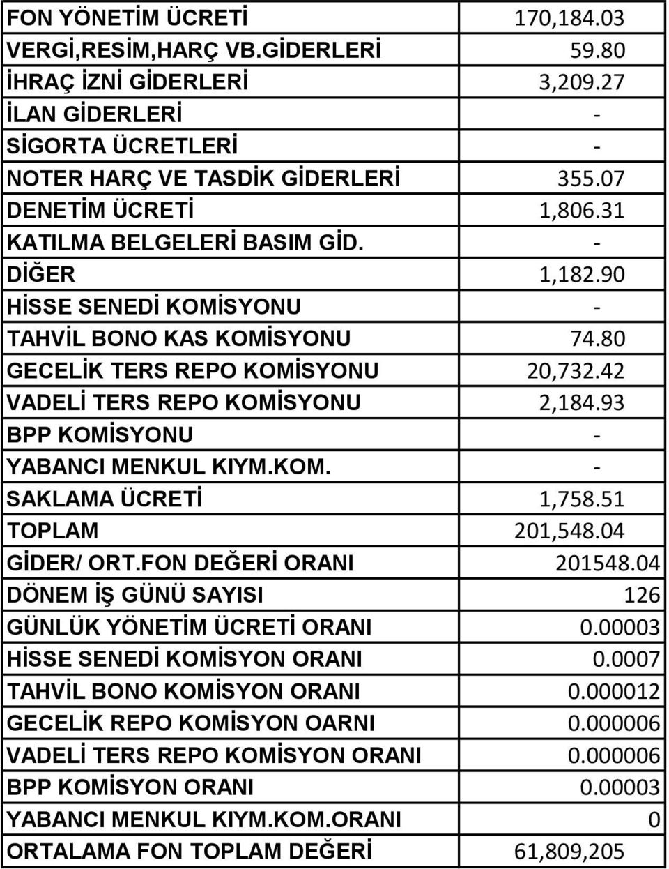 93 BPP KOMİSYONU - YABANCI MENKUL KIYM.KOM. - SAKLAMA ÜCRETİ 1,758.51 TOPLAM 201,548.04 GİDER/ ORT.FON DEĞERİ ORANI 201548.04 DÖNEM İŞ GÜNÜ SAYISI 126 GÜNLÜK YÖNETİM ÜCRETİ ORANI 0.