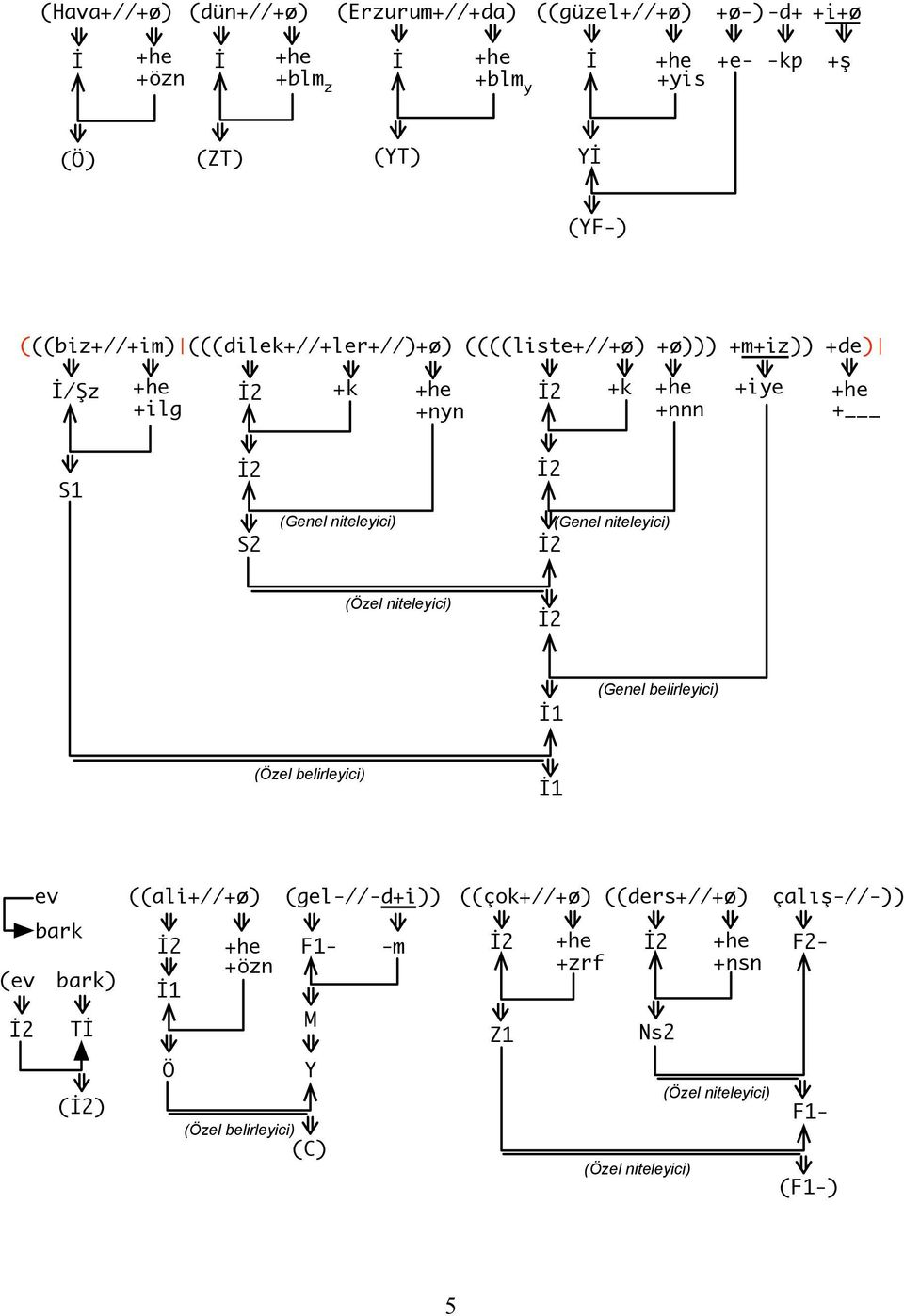 (Genel niteleyici) (Özel niteleyici) (Genel belirleyici) (Özel belirleyici) ev bark (ev bark) Tİ () ((ali+//+ø) (gel-//-d+i)) Ö +özn