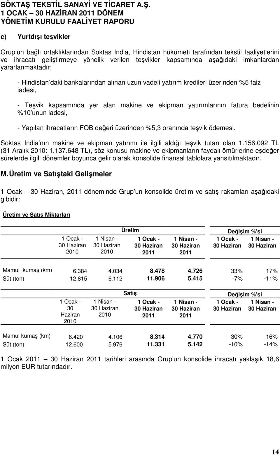 bedelinin %10 unun iadesi, - Yapılan ihracatların FOB değeri üzerinden %5,3 oranında teşvik ödemesi. Soktas India nın makine ve ekipman yatırımı ile ilgili aldığı teşvik tutarı olan 1.156.