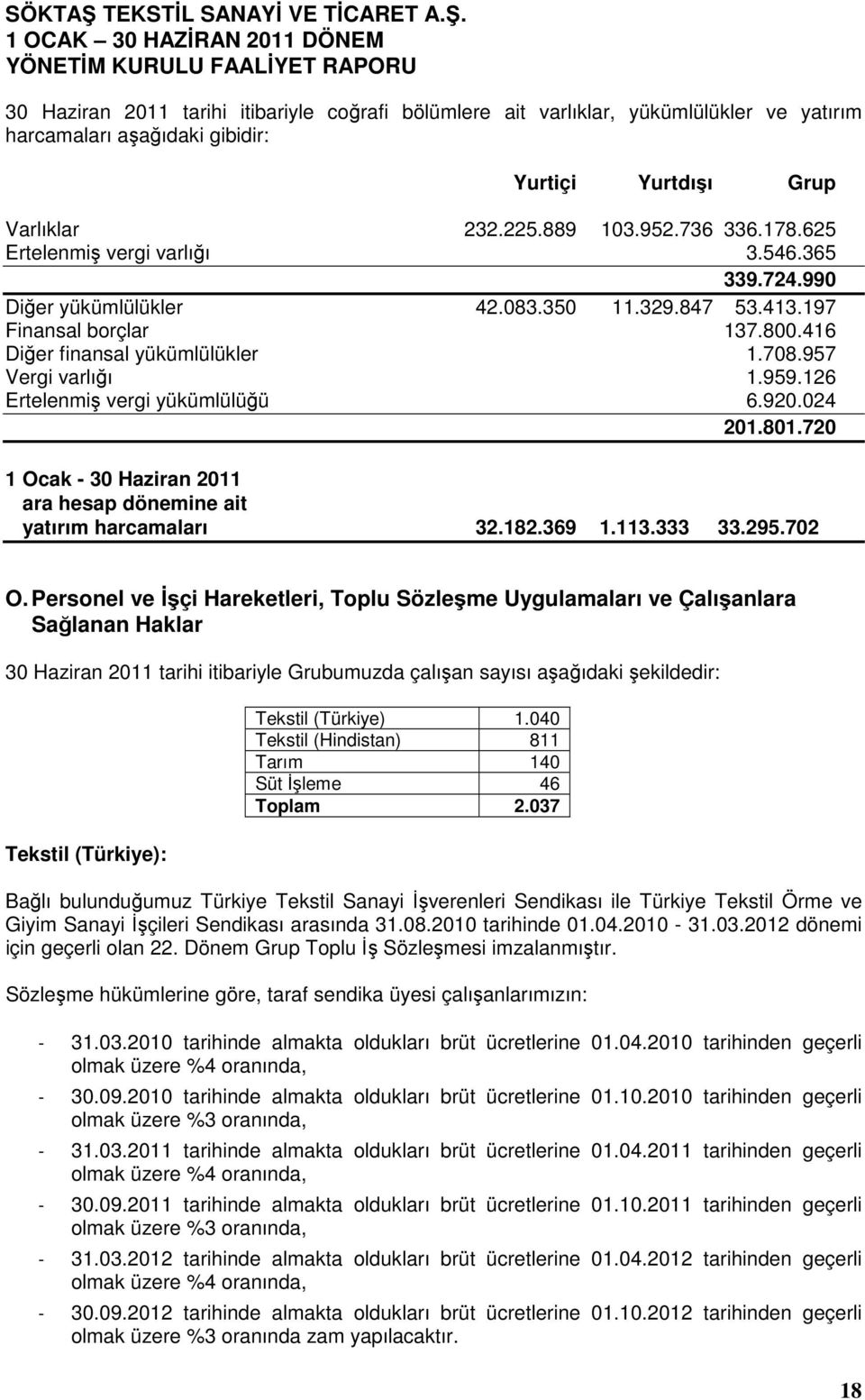 126 Ertelenmiş vergi yükümlülüğü 6.920.024 201.801.720 1 Ocak - 2011 ara hesap dönemine ait yatırım harcamaları 32.182.369 1.113.333 33.295.702 O.