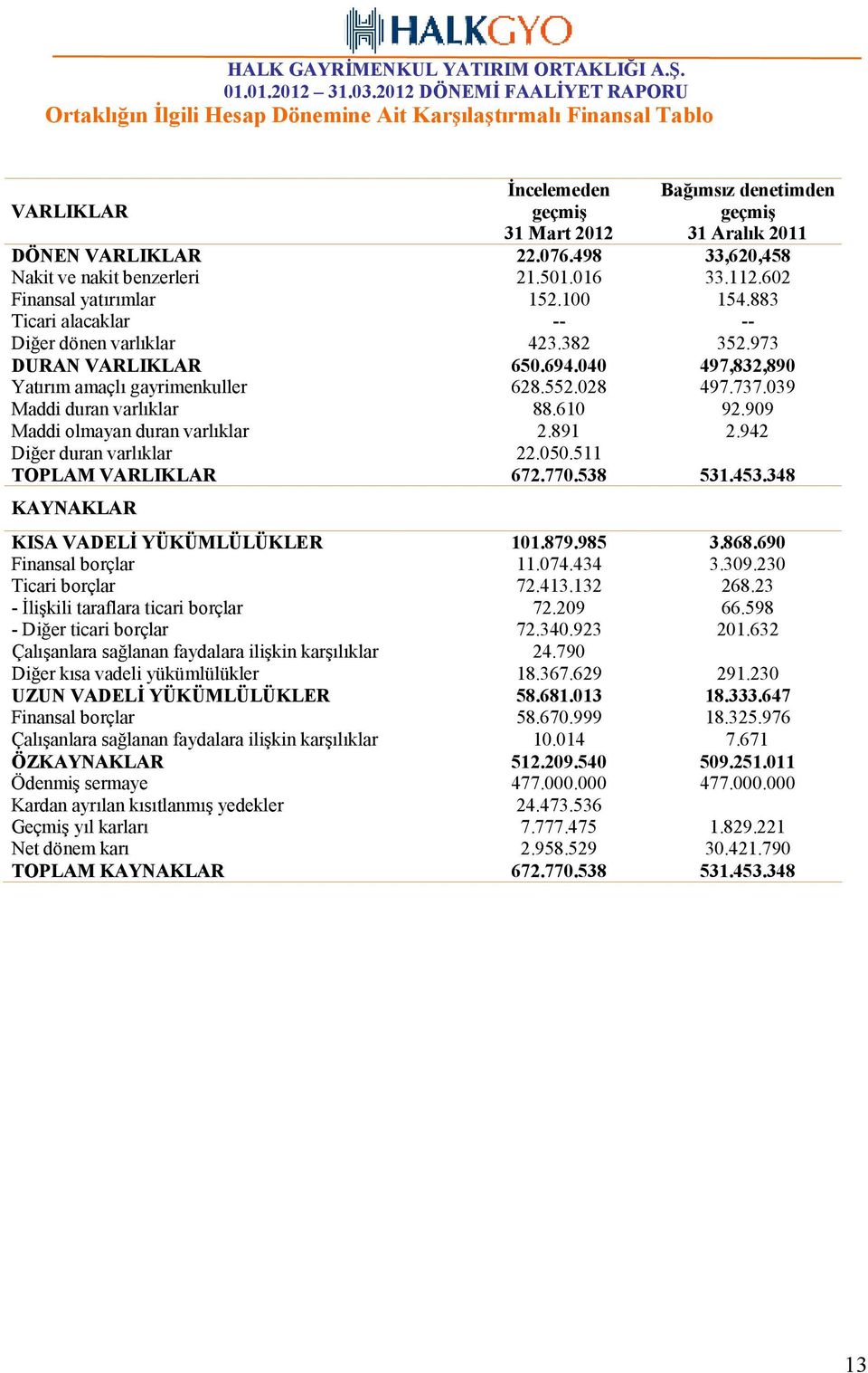 040 497,832,890 Yatırım amaçlı gayrimenkuller 628.552.028 497.737.039 Maddi duran varlıklar 88.610 92.909 Maddi olmayan duran varlıklar 2.891 2.942 Diğer duran varlıklar 22.050.