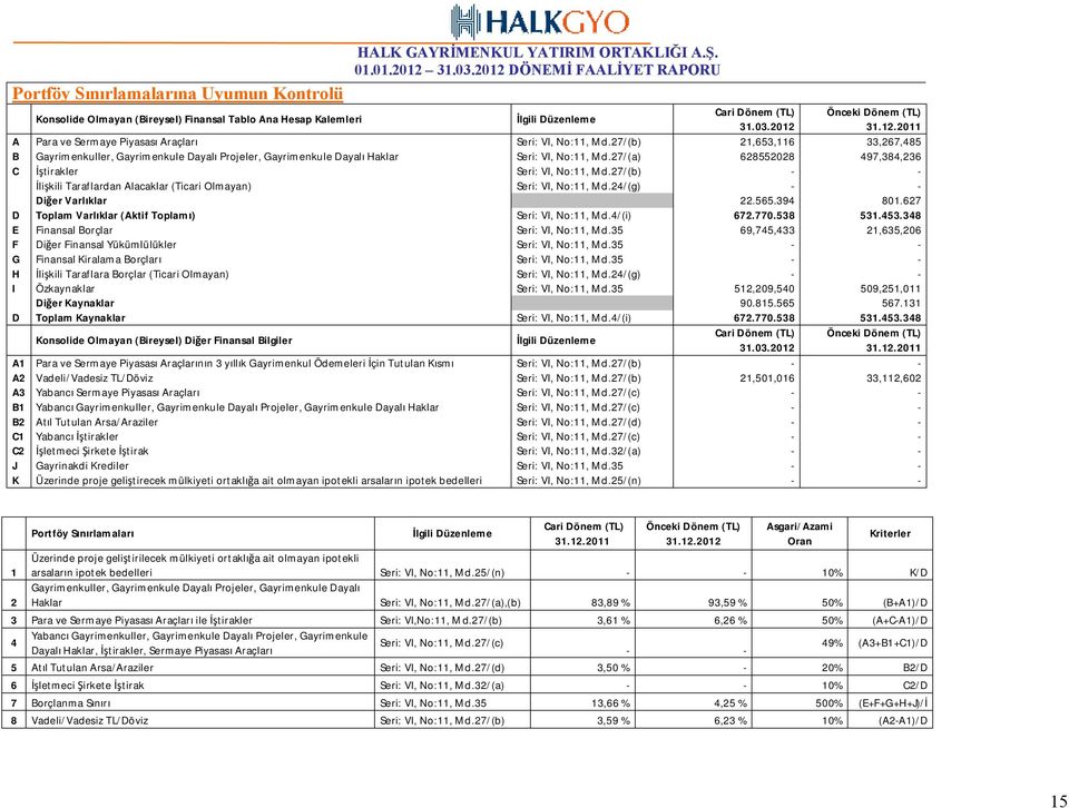 27/(a) 628552028 497,384,236 C İştirakler Seri: VI, No:11, Md.27/(b) - - İlişkili Taraflardan Alacaklar (Ticari Olmayan) Seri: VI, No:11, Md.24/(g) - - Diğer Varlıklar 22.565.394 801.