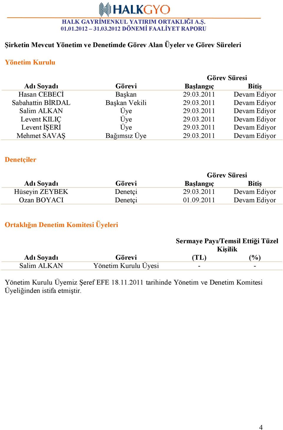 03.2011 Devam Ediyor Denetçiler Görev Süresi Adı Soyadı Görevi Başlangıç Bitiş Hüseyin ZEYBEK Denetçi 29.03.2011 Devam Ediyor Ozan BOYACI Denetçi 01.09.