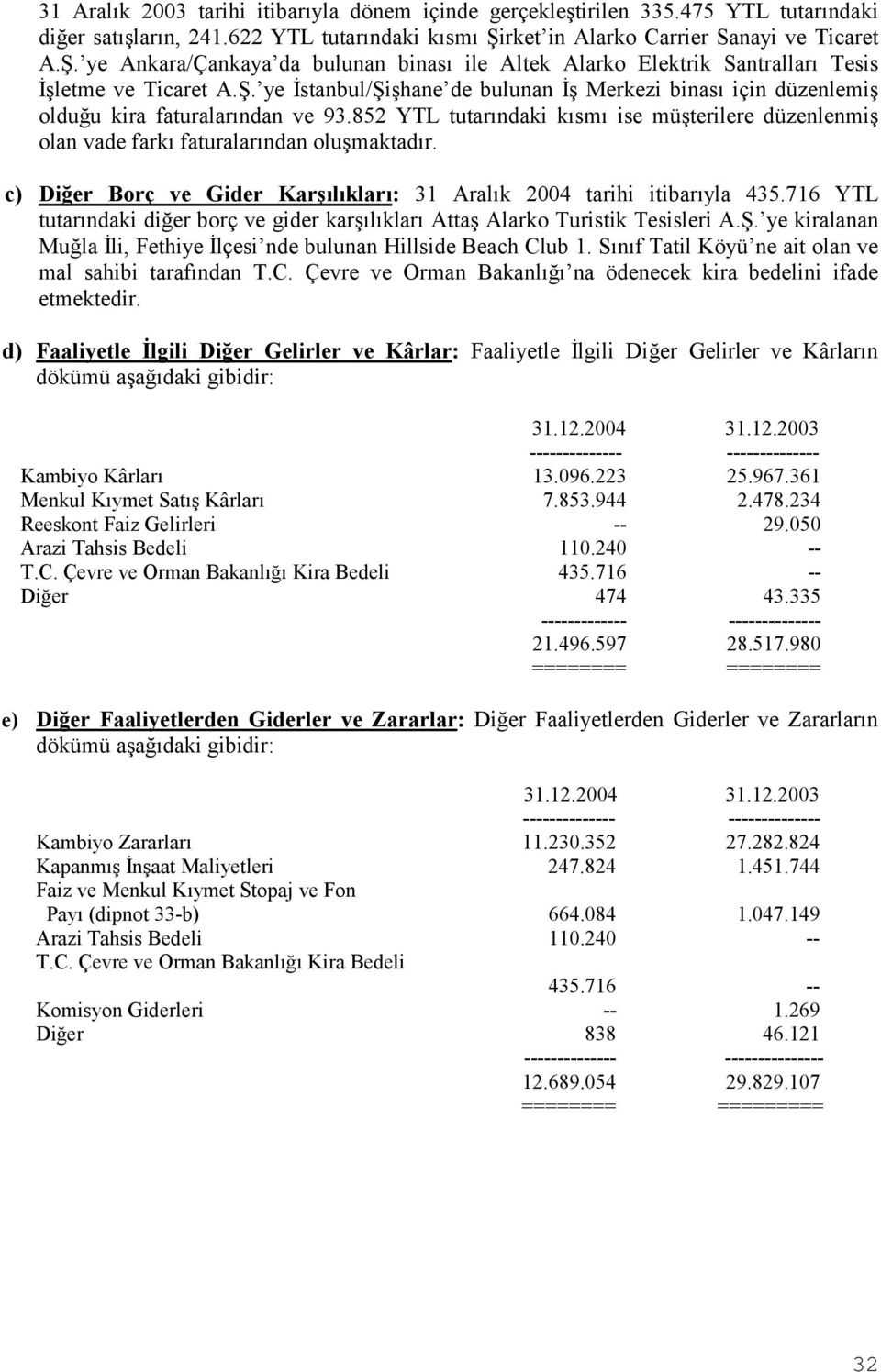 852 YTL tutarõndaki kõsmõ ise müşterilere düzenlenmiş olan vade farkõ faturalarõndan oluşmaktadõr. c) Diğer Borç ve Gider Karşõlõklarõ: 31 Aralõk 2004 tarihi itibarõyla 435.